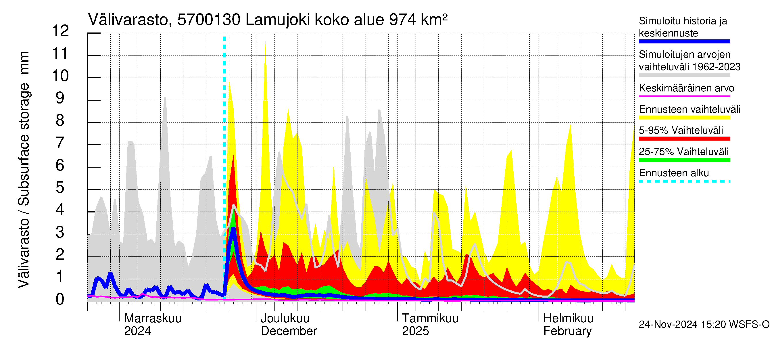 Siikajoen vesistöalue - Lamujoki: Välivarasto