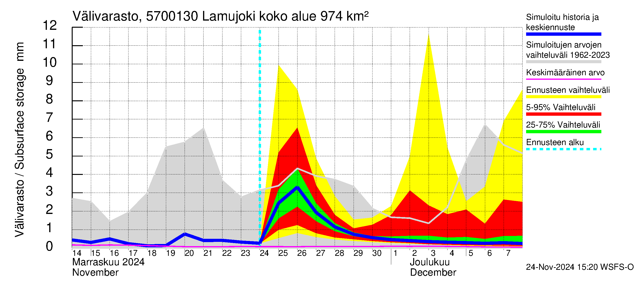 Siikajoen vesistöalue - Lamujoki: Välivarasto