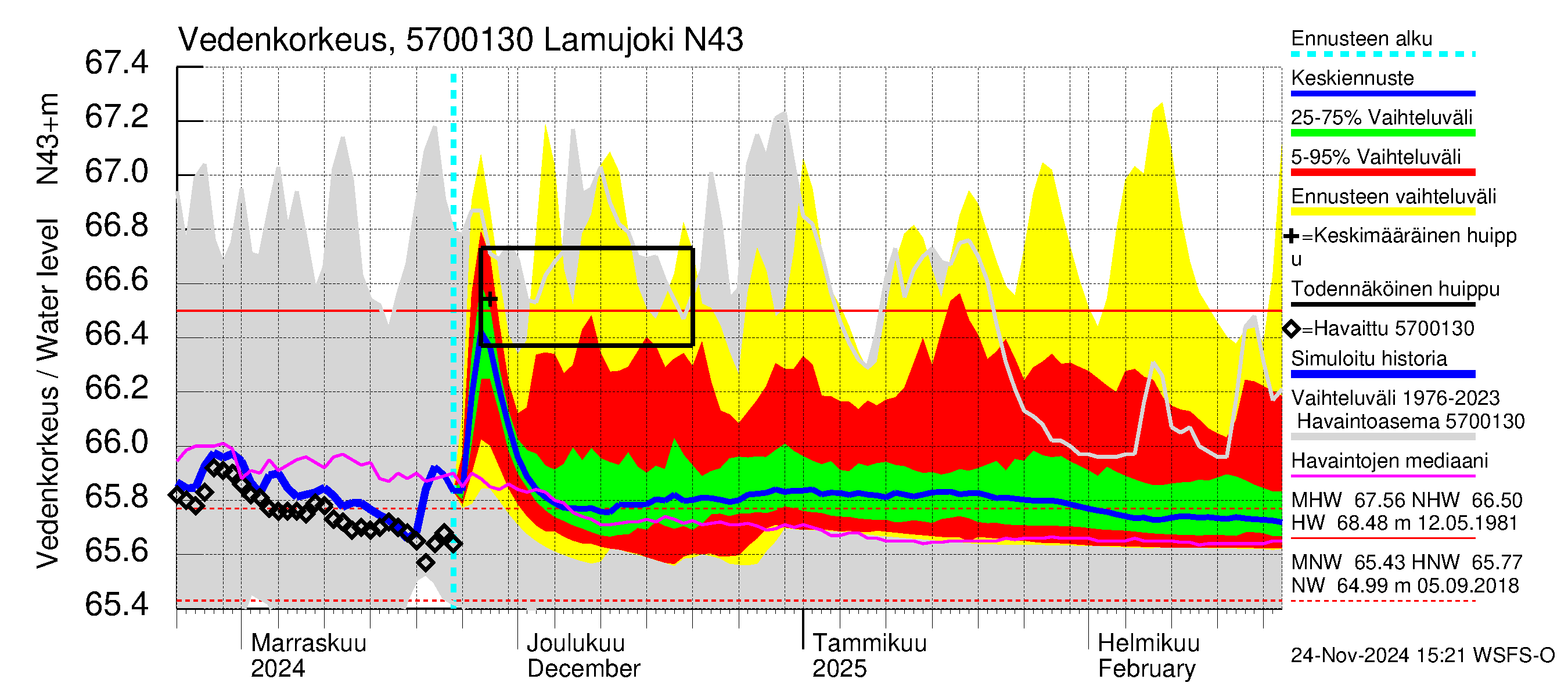 Siikajoen vesistöalue - Lamujoki: Vedenkorkeus - jakaumaennuste