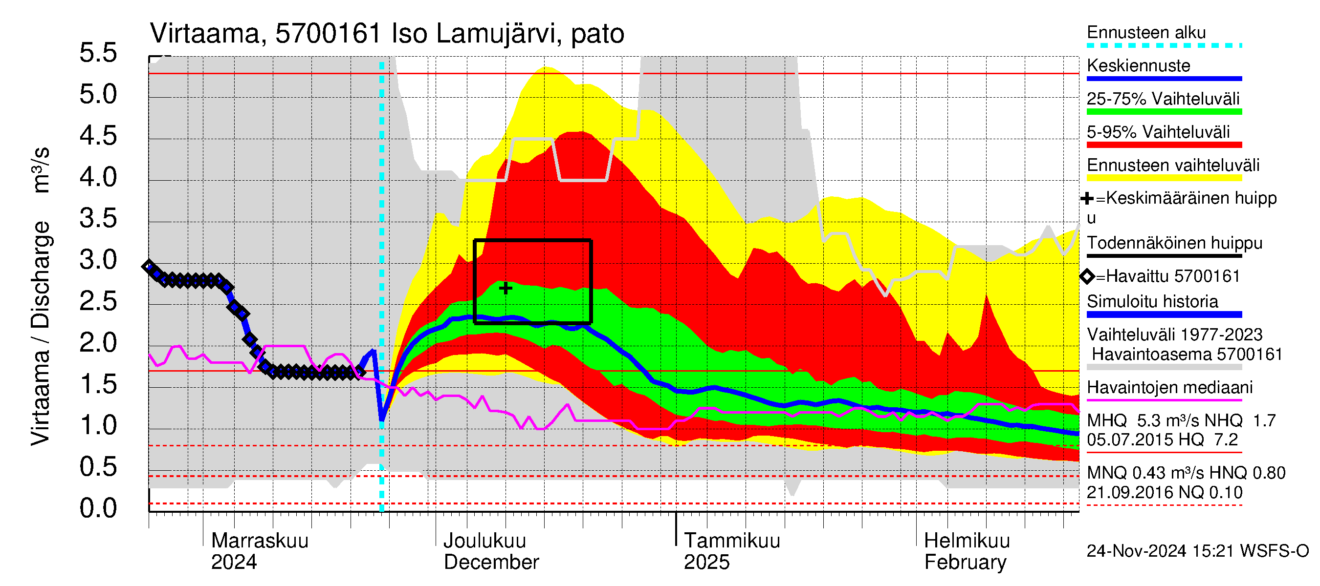 Siikajoen vesistöalue - Iso Lamujärvi: Lähtövirtaama / juoksutus - jakaumaennuste