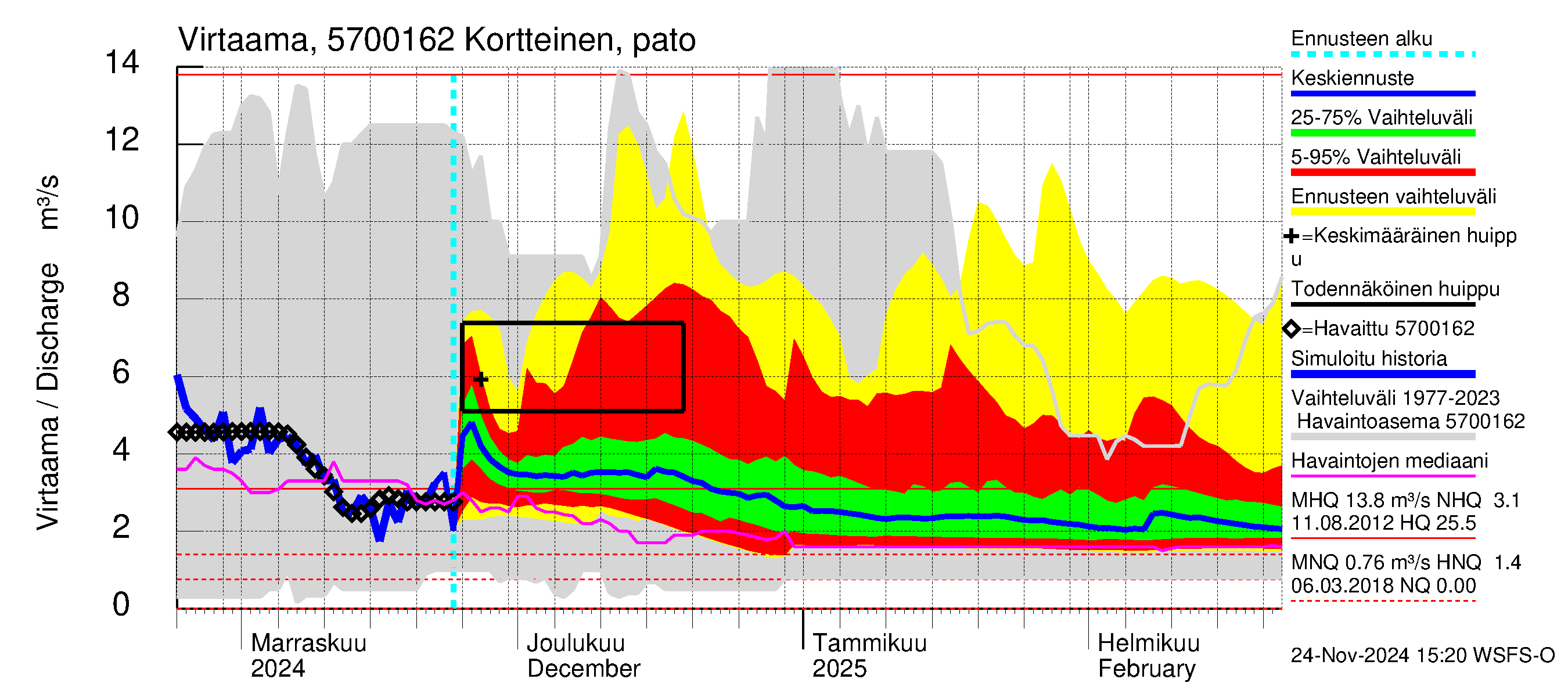 Siikajoen vesistöalue - Kortteisen tekojärvi: Lähtövirtaama / juoksutus - jakaumaennuste