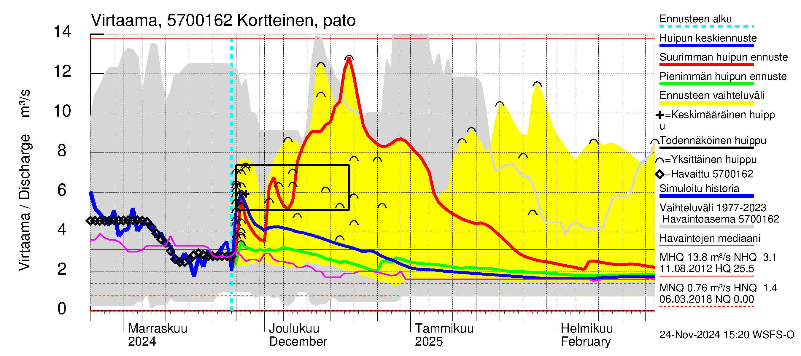 Siikajoen vesistöalue - Kortteisen tekojärvi: Lähtövirtaama / juoksutus - huippujen keski- ja ääriennusteet