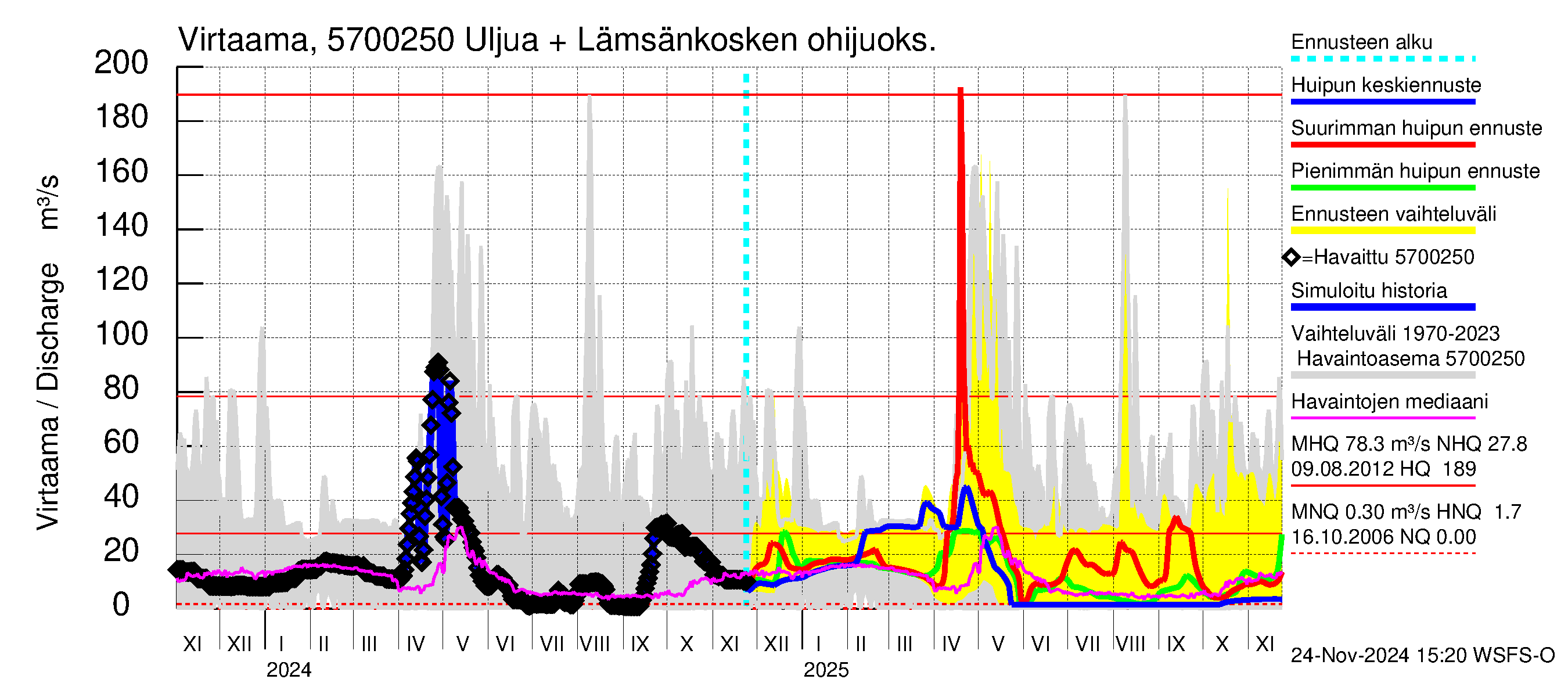 Siikajoen vesistöalue - Uljuan tekojärvi: Lähtövirtaama / juoksutus - huippujen keski- ja ääriennusteet