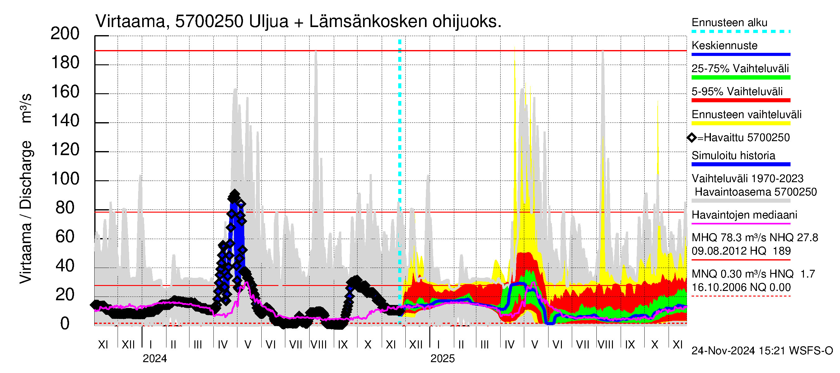 Siikajoen vesistöalue - Uljuan tekojärvi: Lähtövirtaama / juoksutus - jakaumaennuste