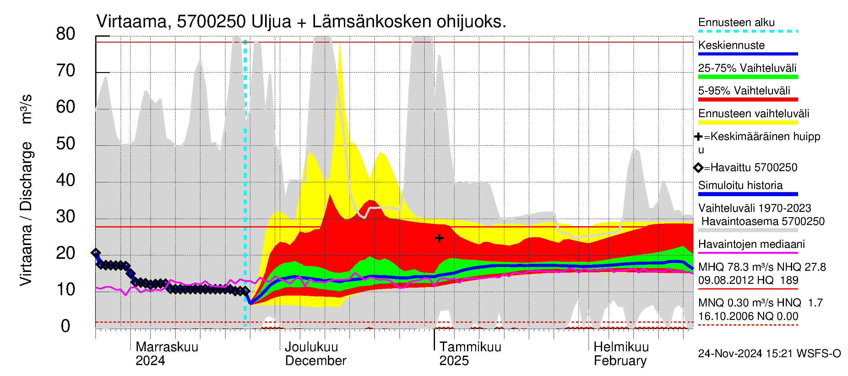 Siikajoen vesistöalue - Uljuan tekojärvi: Lähtövirtaama / juoksutus - jakaumaennuste