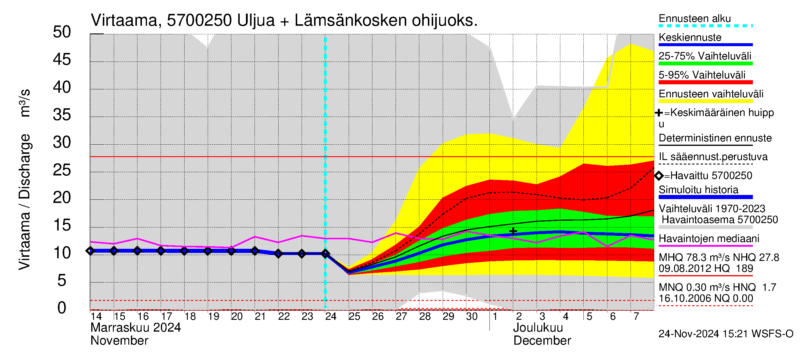 Siikajoen vesistöalue - Uljuan tekojärvi: Lähtövirtaama / juoksutus - jakaumaennuste