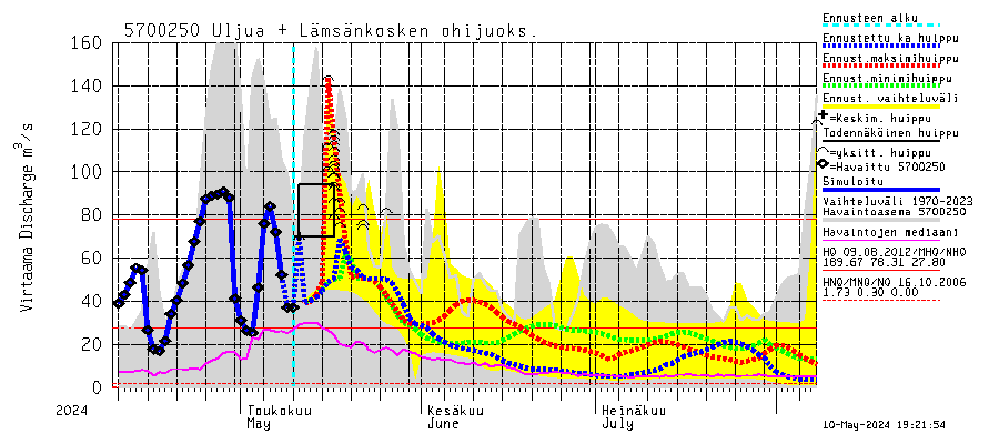 Siikajoen vesistöalue - Uljuan tekojärvi: Lhtvirtaama / juoksutus - huippujen keski- ja riennusteet