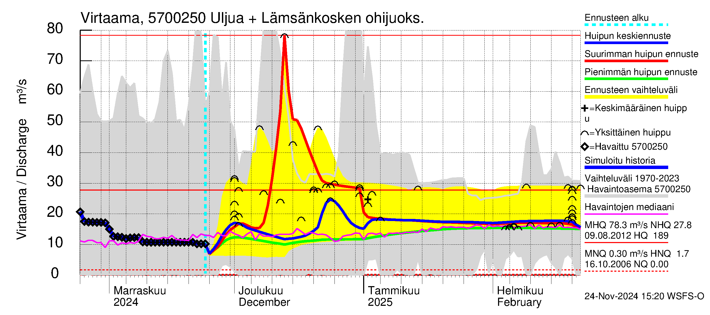 Siikajoen vesistöalue - Uljuan tekojärvi: Lähtövirtaama / juoksutus - huippujen keski- ja ääriennusteet