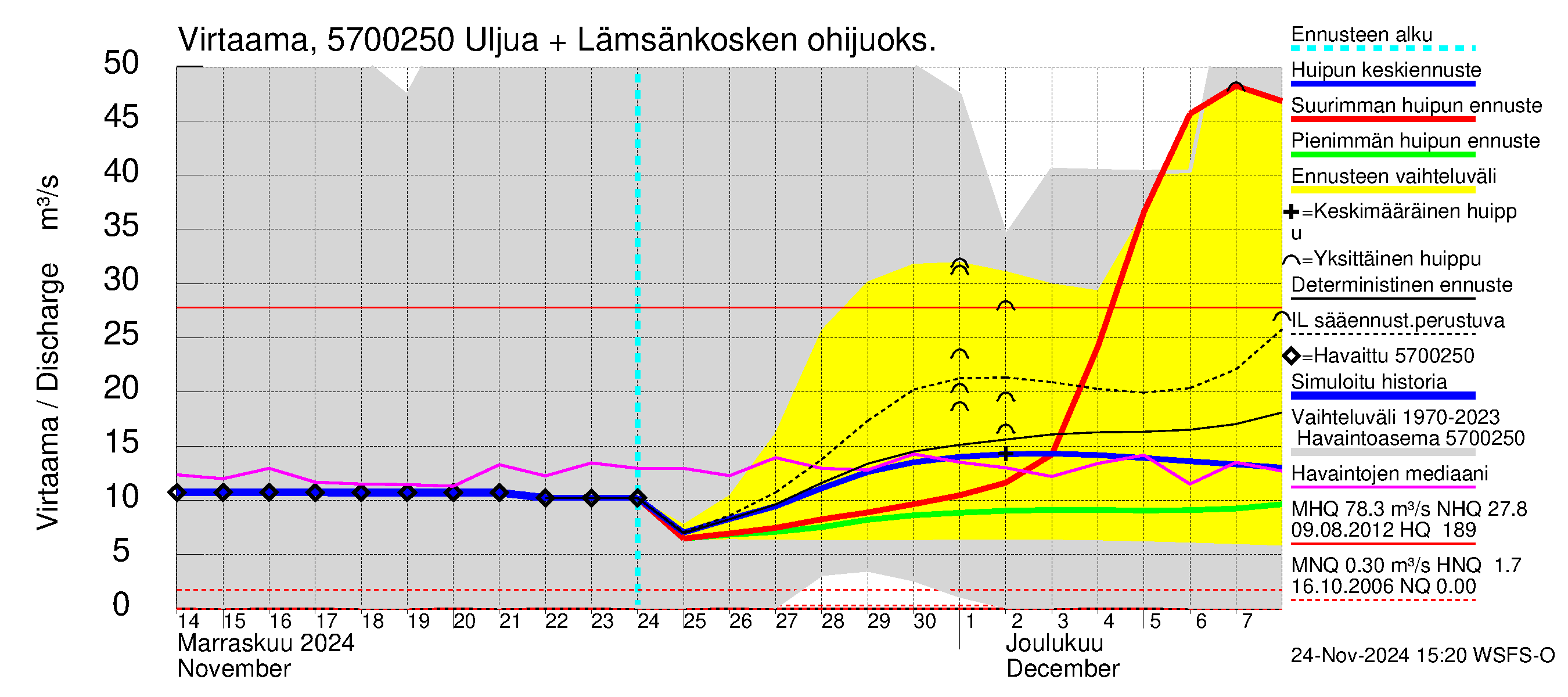 Siikajoen vesistöalue - Uljuan tekojärvi: Lähtövirtaama / juoksutus - huippujen keski- ja ääriennusteet