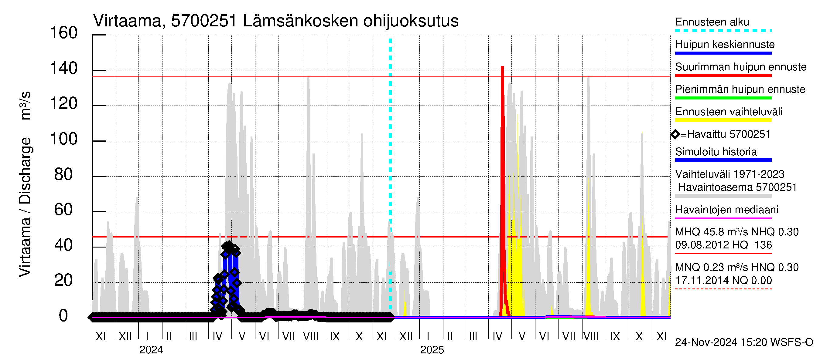 Siikajoen vesistöalue - Lämsänkoski Uljuan tulovirtaama: 