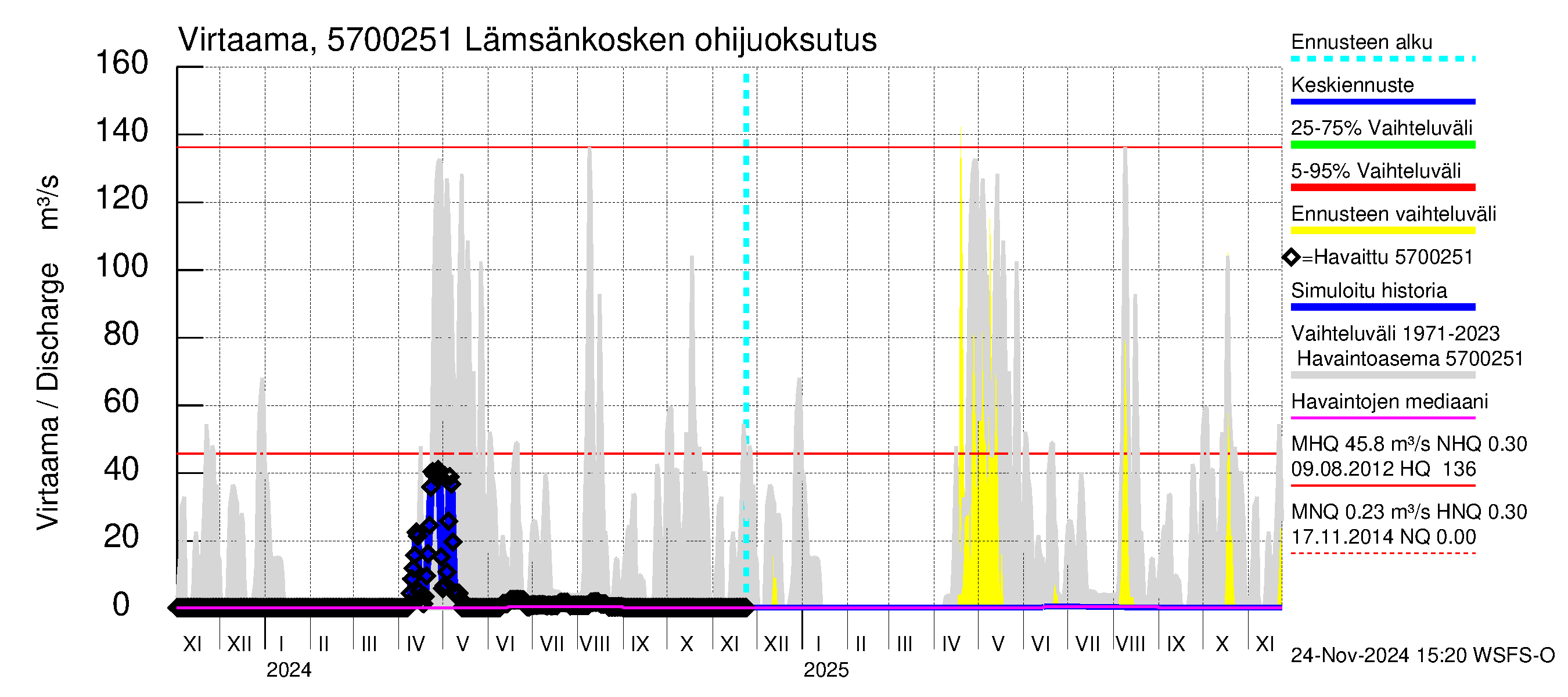 Siikajoen vesistöalue - Lämsänkoski Uljuan tulovirtaama: 