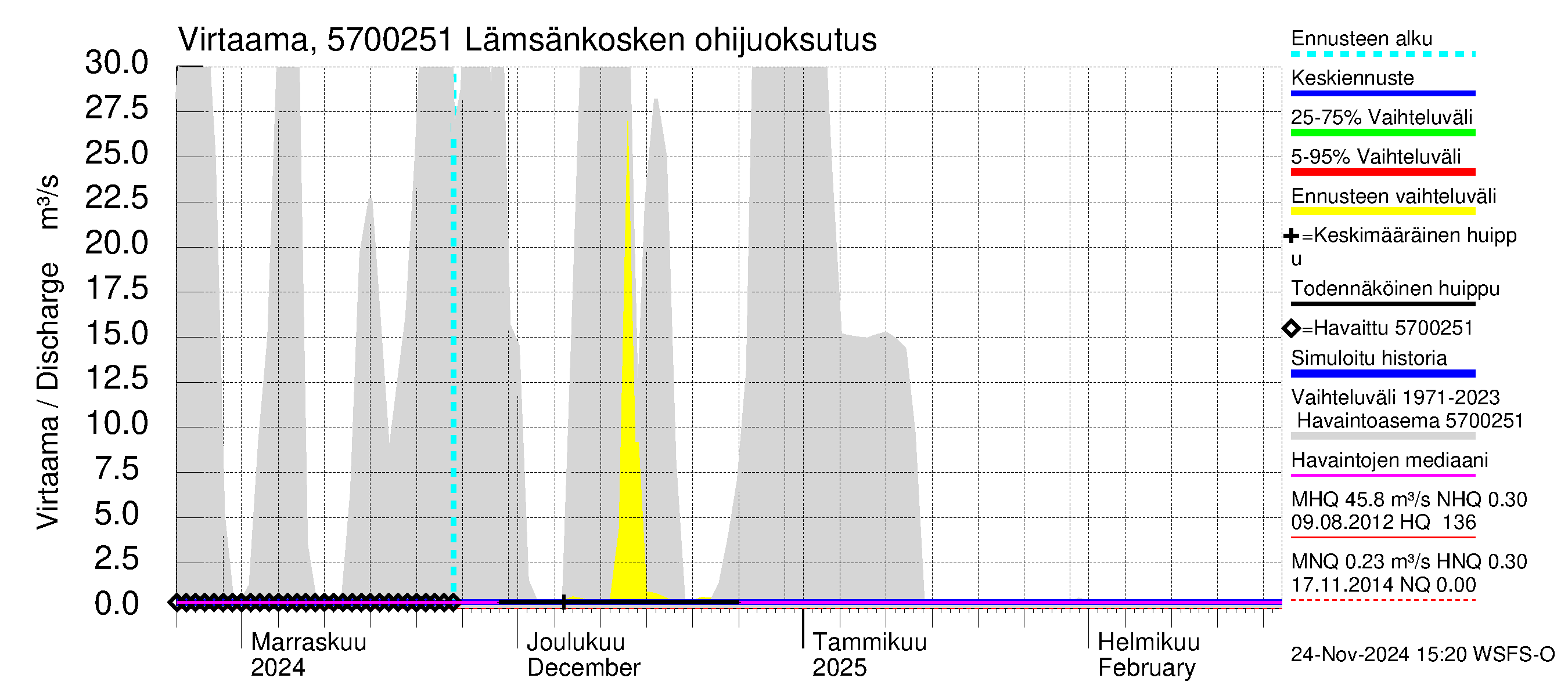 Siikajoen vesistöalue - Lämsänkoski Uljuan tulovirtaama: 