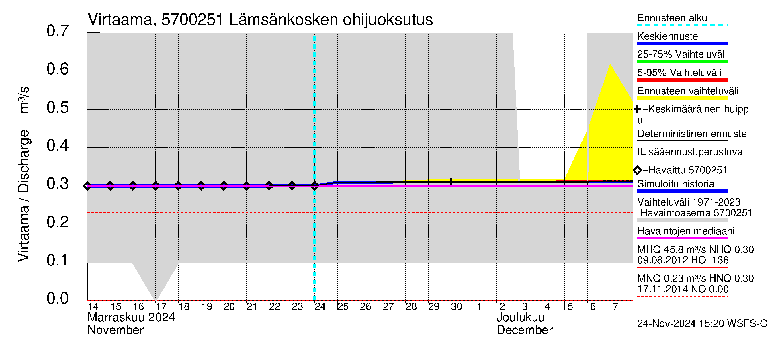 Siikajoen vesistöalue - Lämsänkoski Uljuan tulovirtaama: 