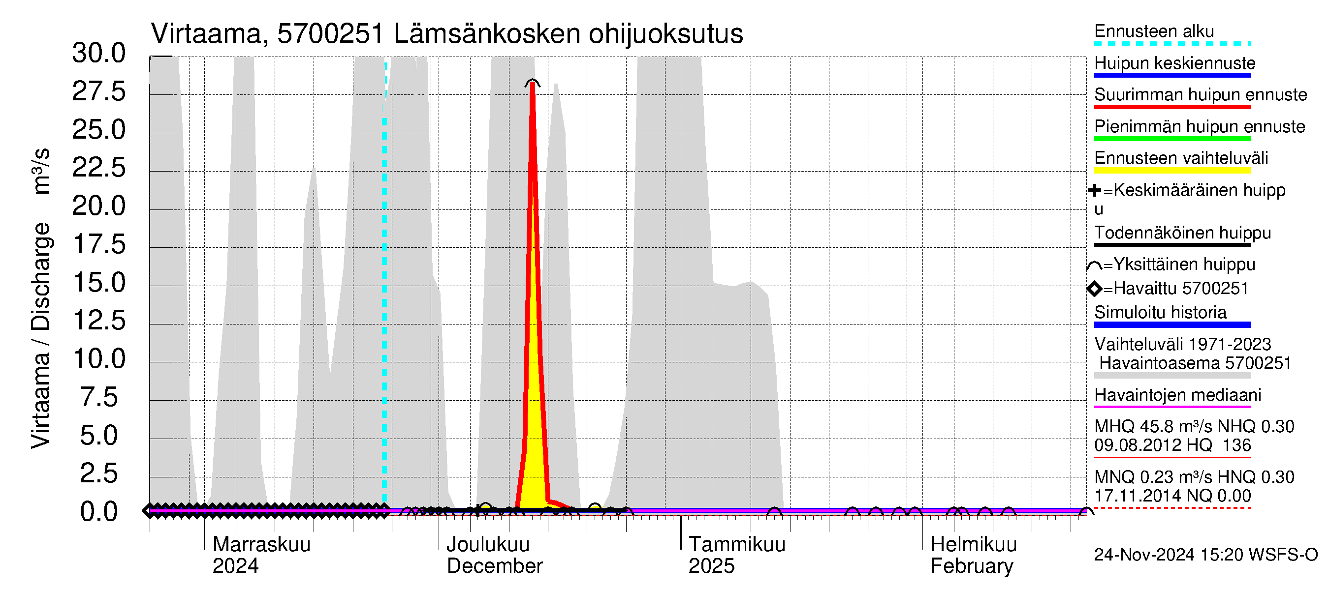 Siikajoen vesistöalue - Lämsänkoski Uljuan tulovirtaama: 