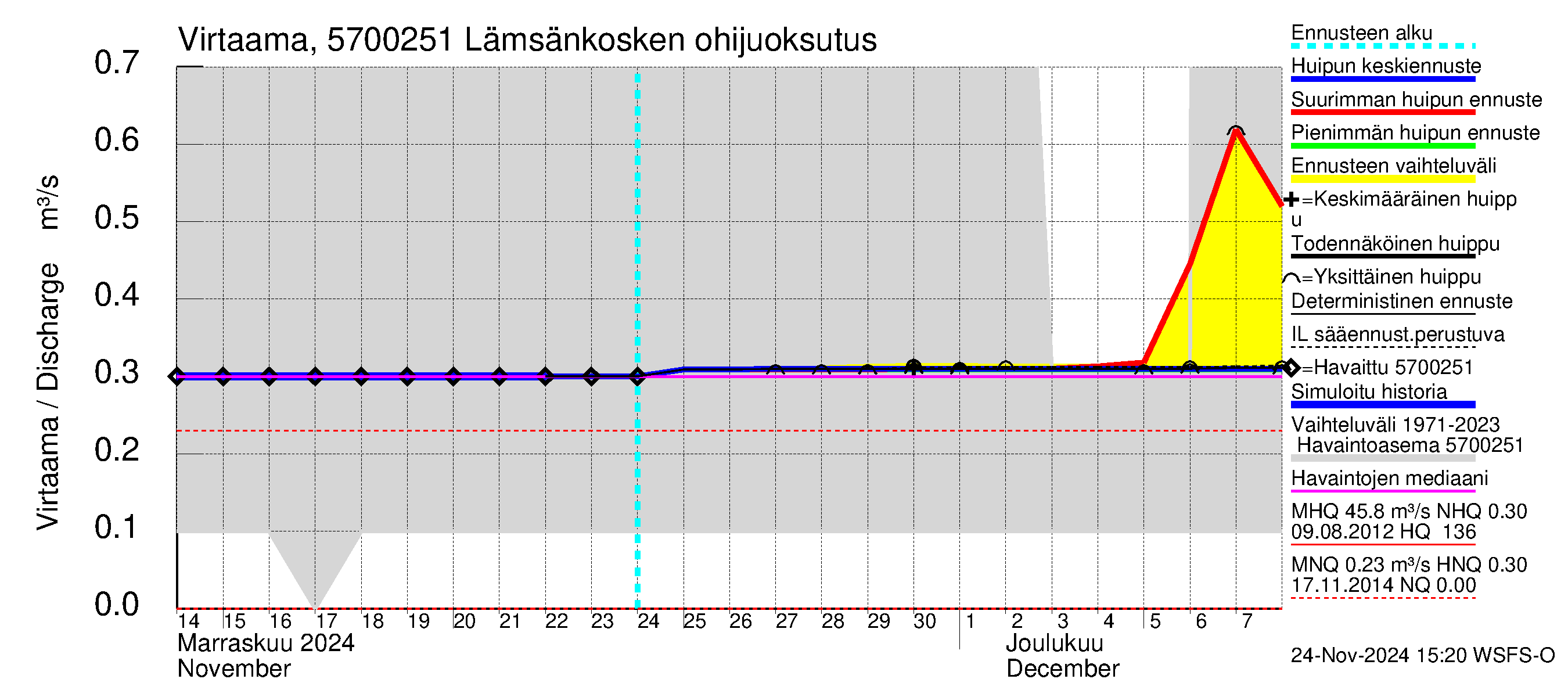 Siikajoen vesistöalue - Lämsänkoski Uljuan tulovirtaama: 