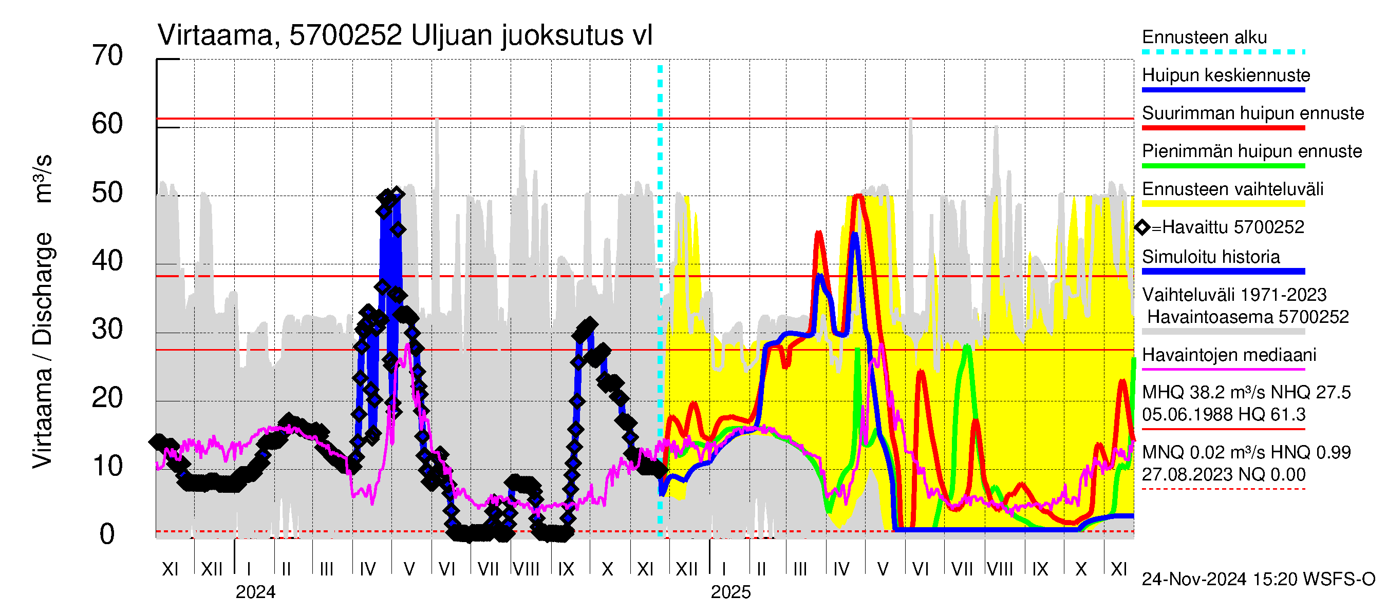 Siikajoen vesistöalue - Uljuan tekojärvi: Lähtövirtaama / juoksutus - huippujen keski- ja ääriennusteet