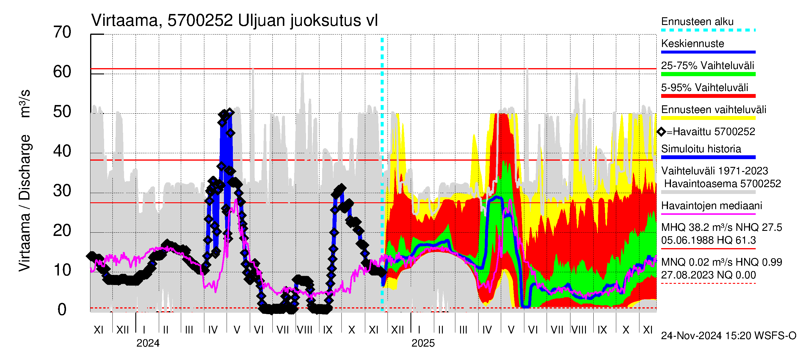 Siikajoen vesistöalue - Uljuan tekojärvi: Lähtövirtaama / juoksutus - jakaumaennuste