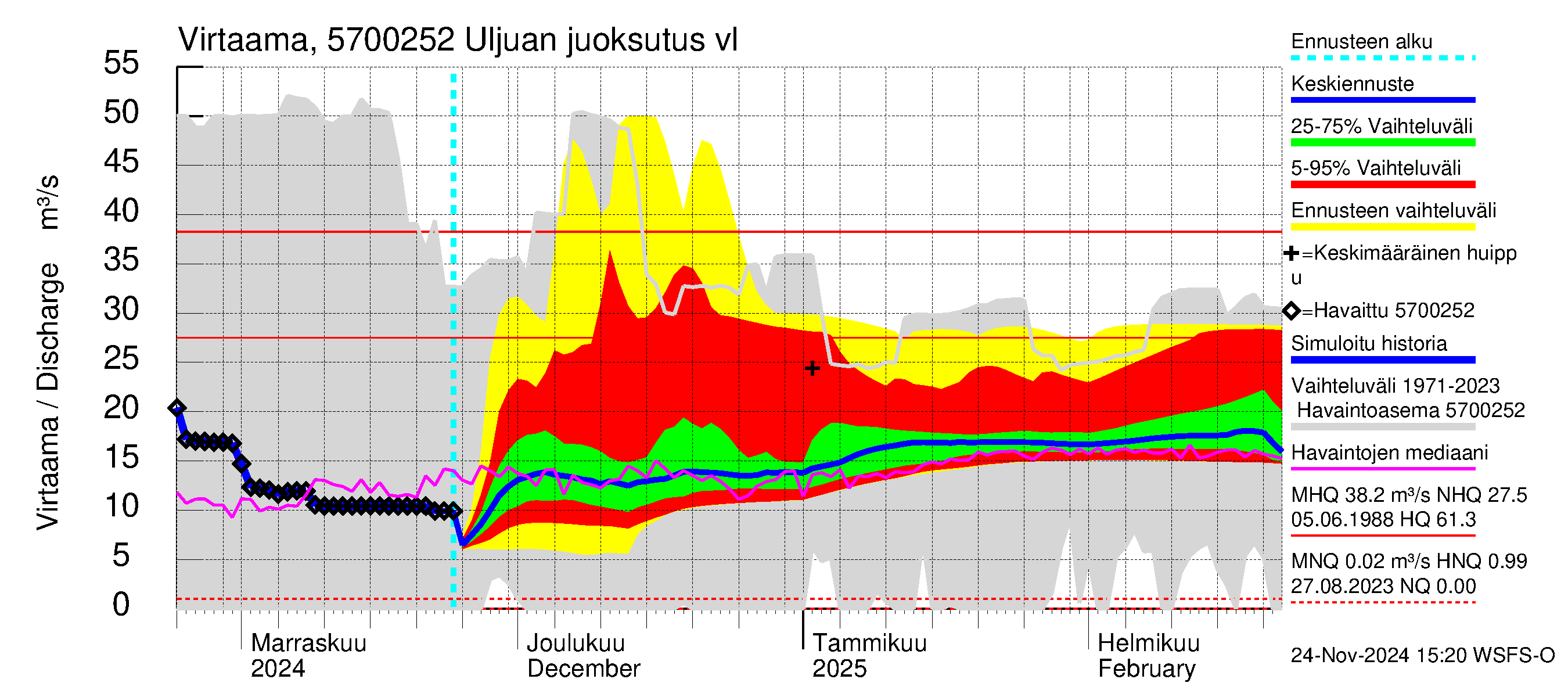 Siikajoen vesistöalue - Uljuan tekojärvi: Lähtövirtaama / juoksutus - jakaumaennuste