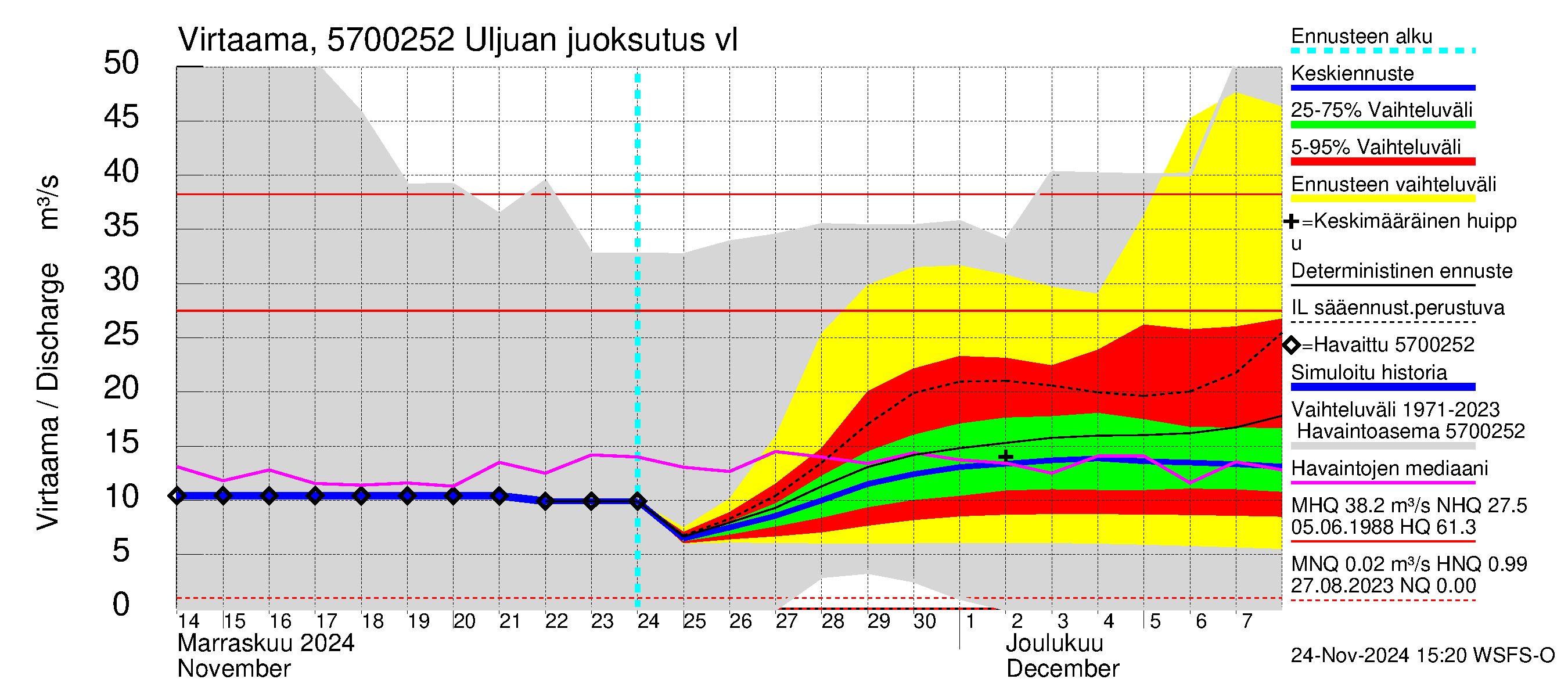 Siikajoen vesistöalue - Uljuan tekojärvi: Lähtövirtaama / juoksutus - jakaumaennuste