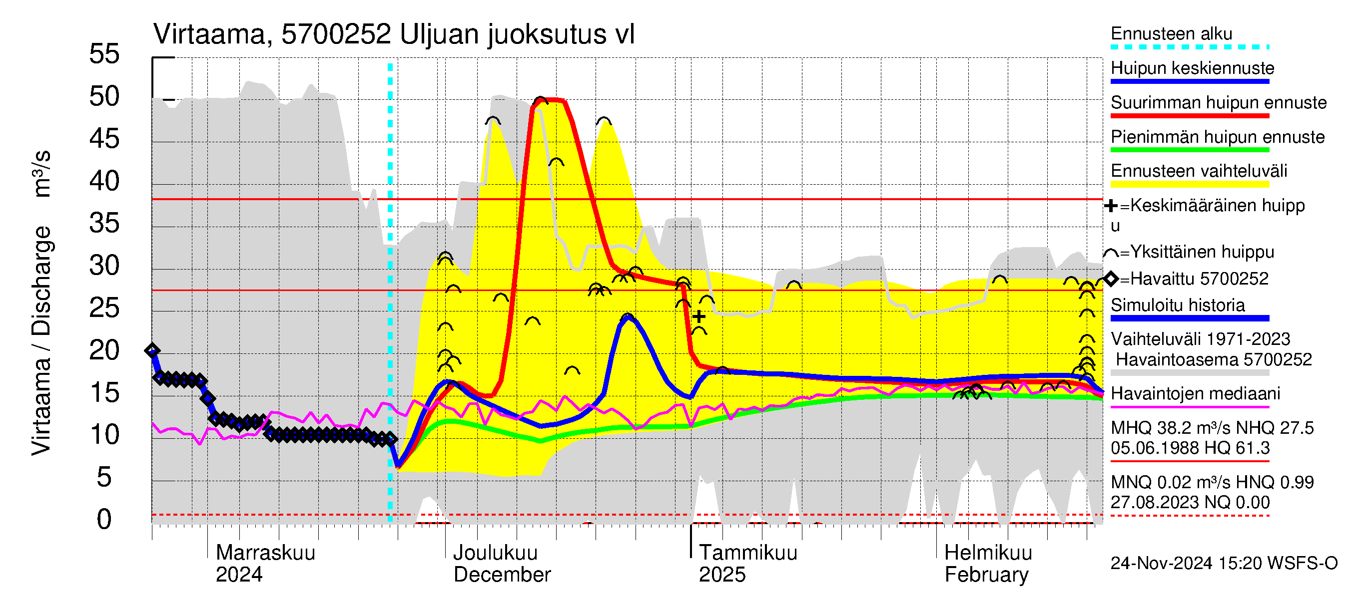 Siikajoen vesistöalue - Uljuan tekojärvi: Lähtövirtaama / juoksutus - huippujen keski- ja ääriennusteet