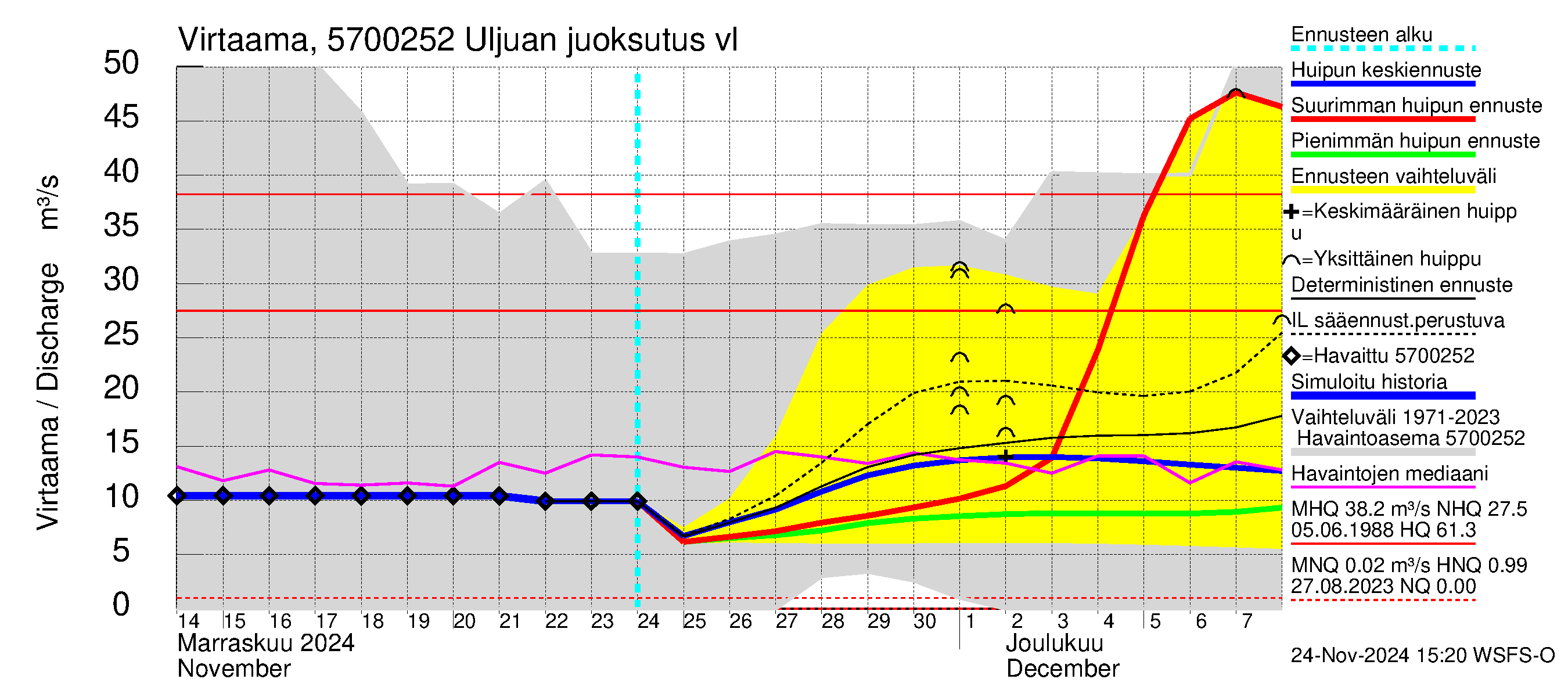 Siikajoen vesistöalue - Uljuan tekojärvi: Lähtövirtaama / juoksutus - huippujen keski- ja ääriennusteet