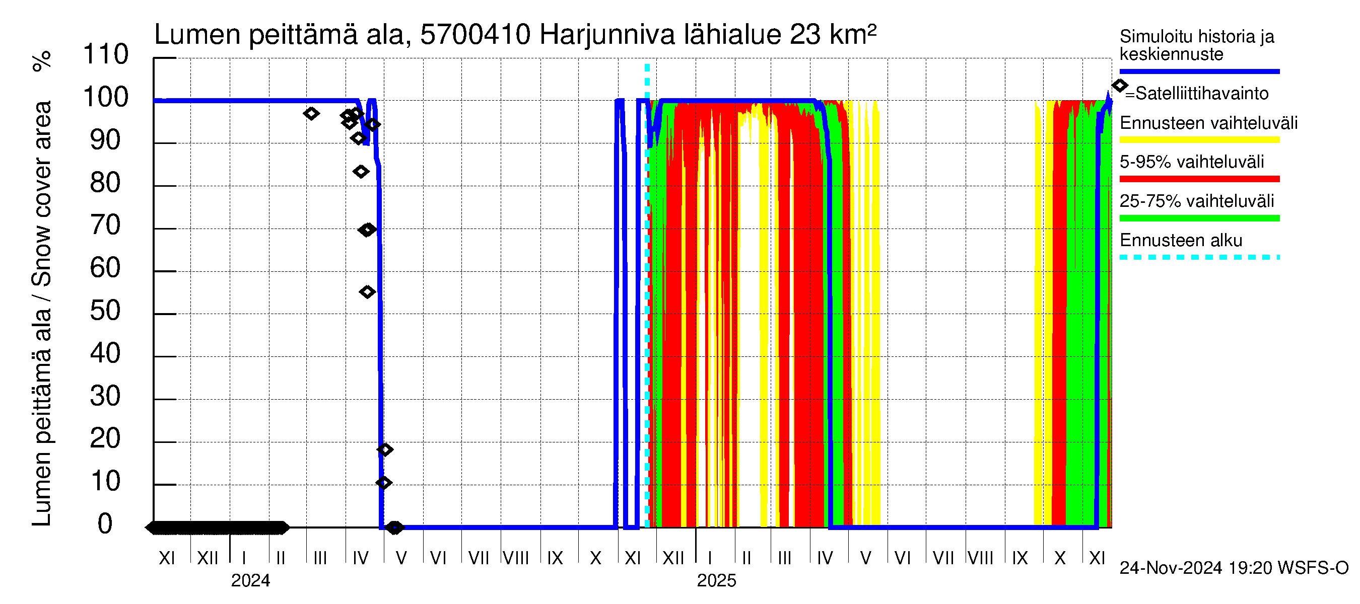 Siikajoen vesistöalue - Harjunniva: Lumen peittämä ala