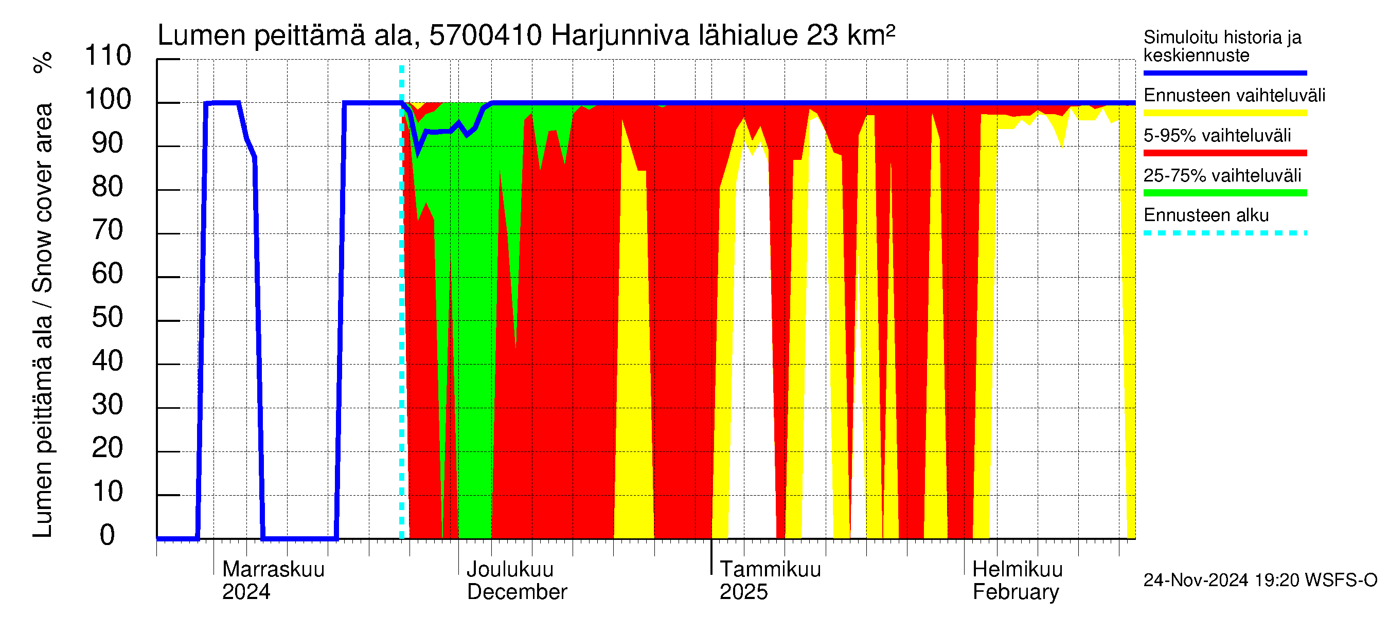 Siikajoen vesistöalue - Harjunniva: Lumen peittämä ala