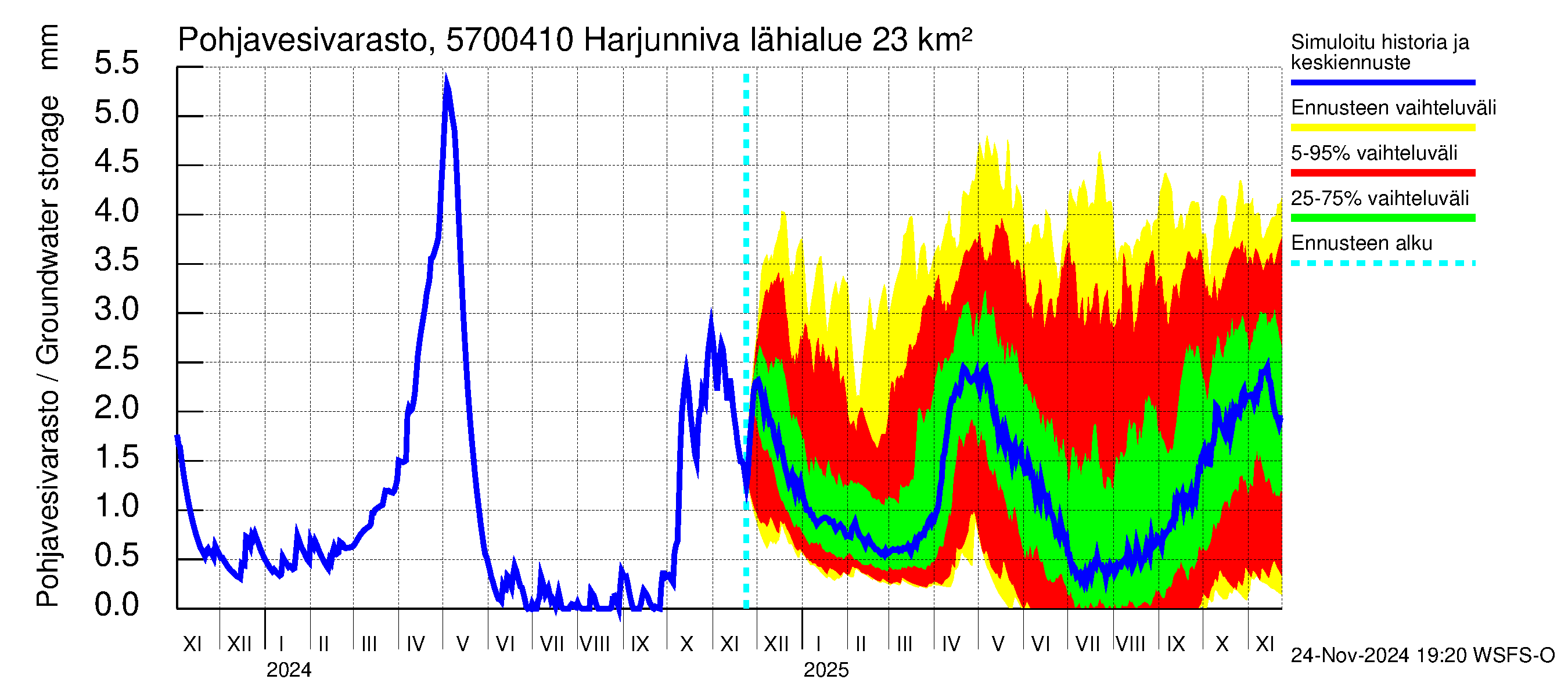 Siikajoen vesistöalue - Harjunniva: Pohjavesivarasto