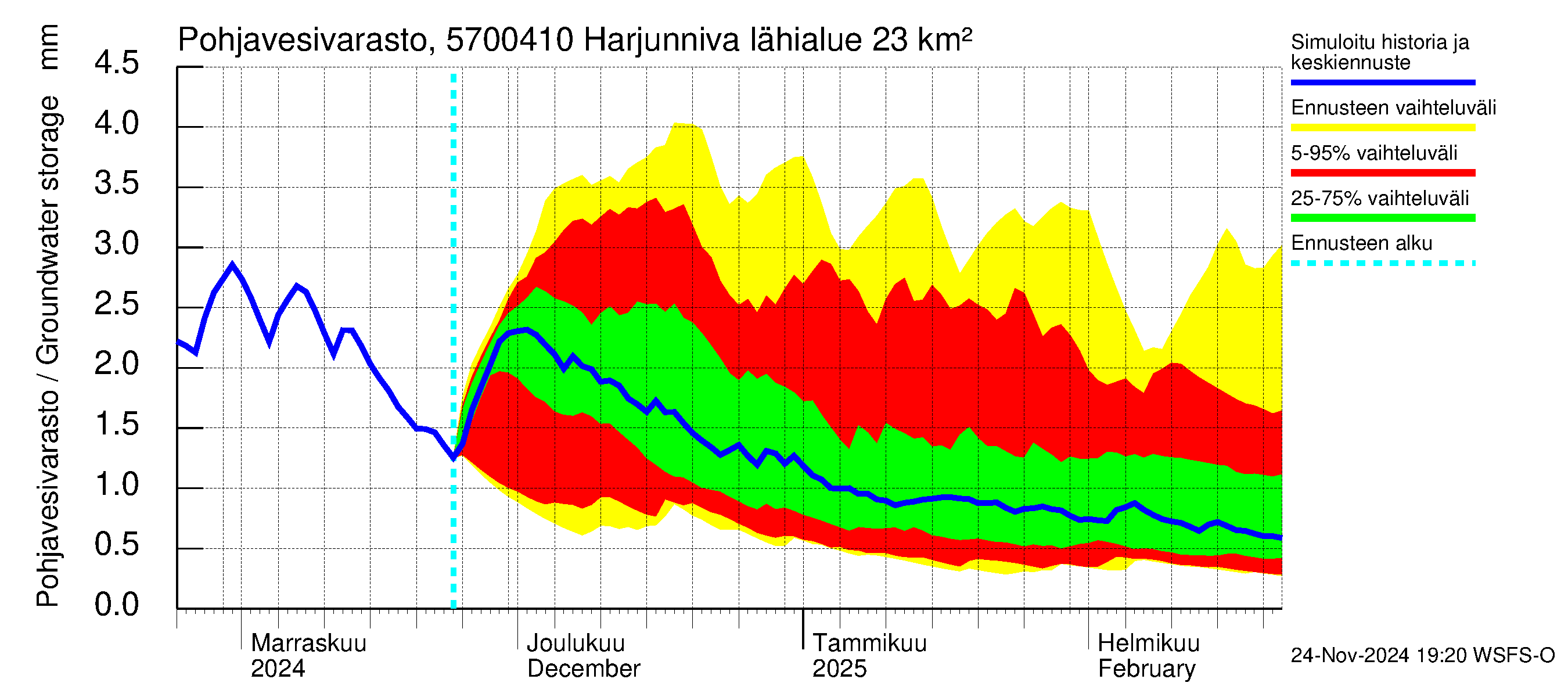 Siikajoen vesistöalue - Harjunniva: Pohjavesivarasto