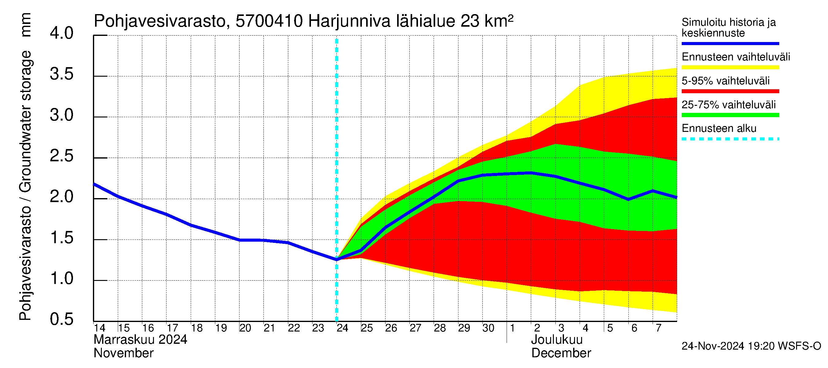 Siikajoen vesistöalue - Harjunniva: Pohjavesivarasto