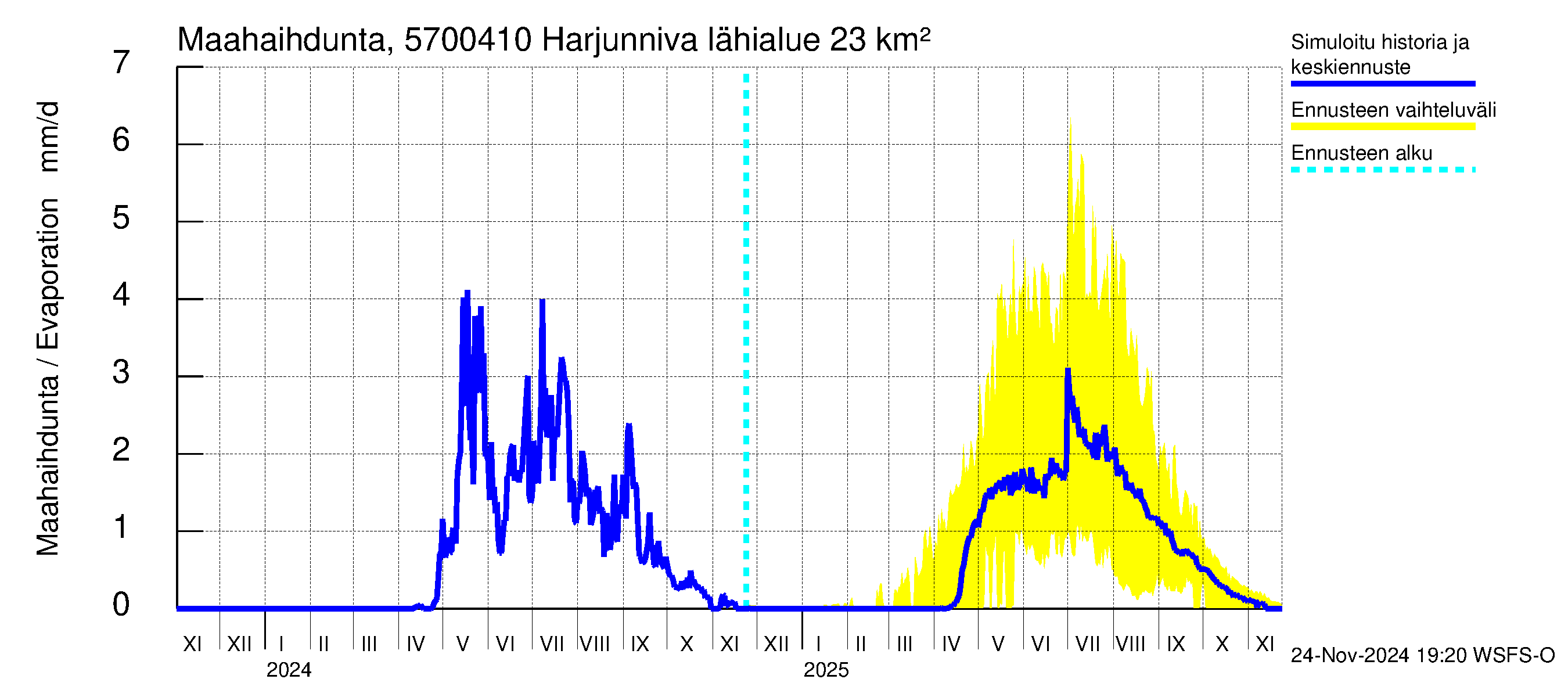 Siikajoen vesistöalue - Harjunniva: Haihdunta maa-alueelta