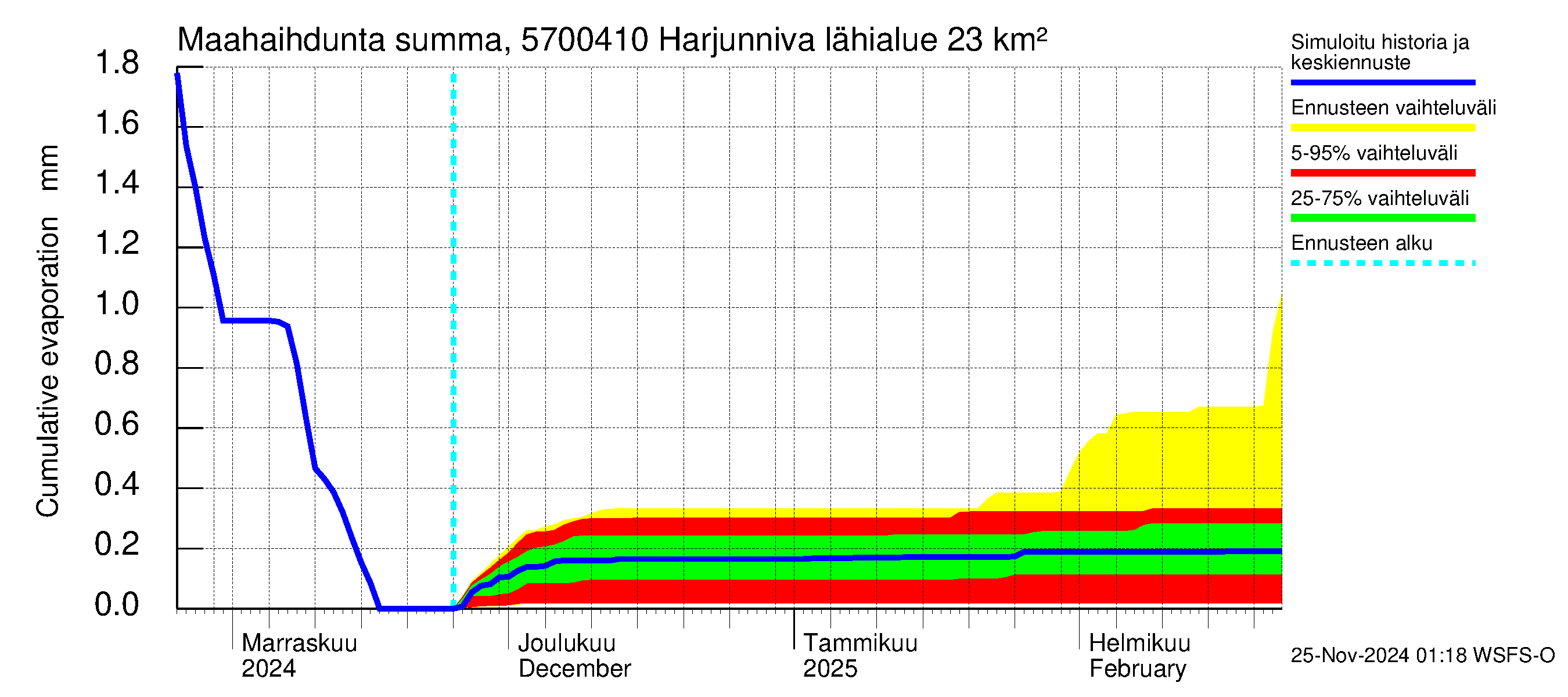 Siikajoen vesistöalue - Harjunniva: Haihdunta maa-alueelta - summa