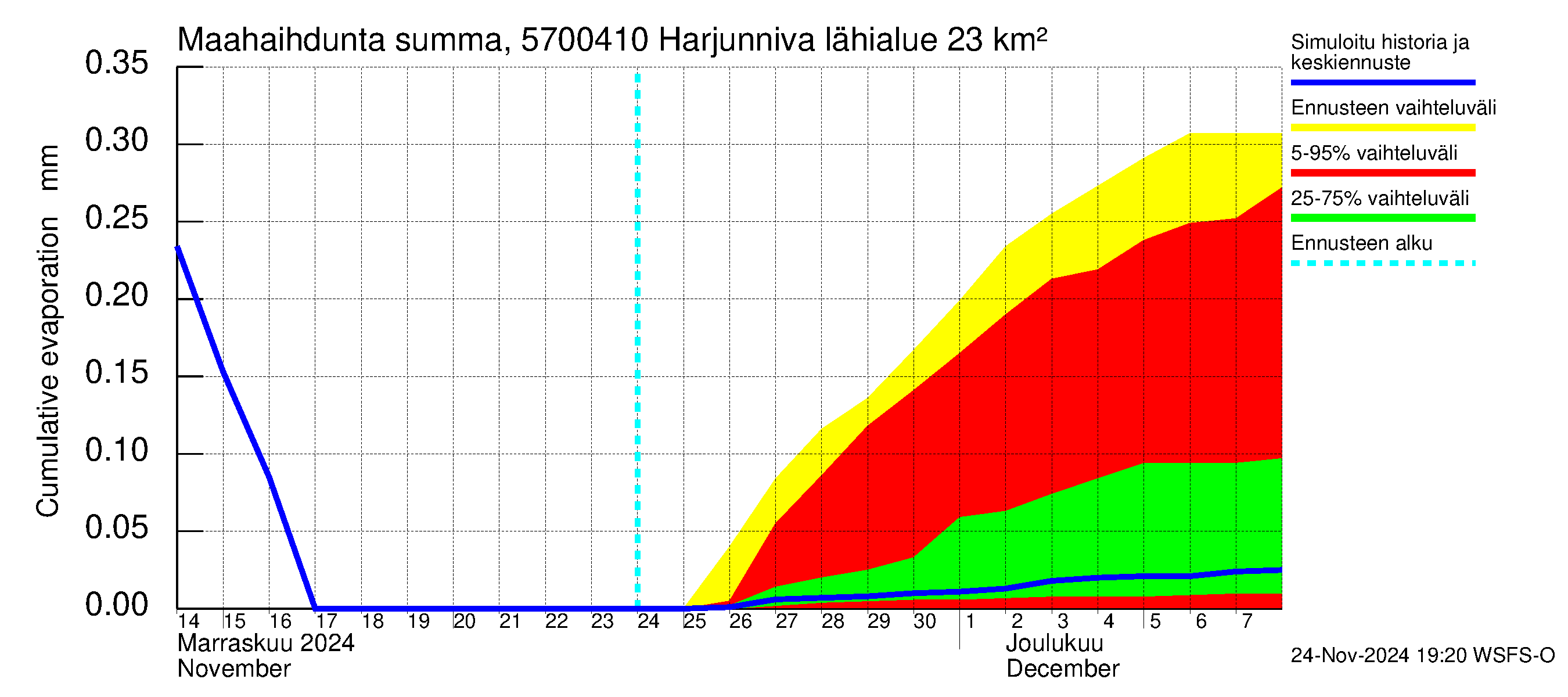 Siikajoen vesistöalue - Harjunniva: Haihdunta maa-alueelta - summa