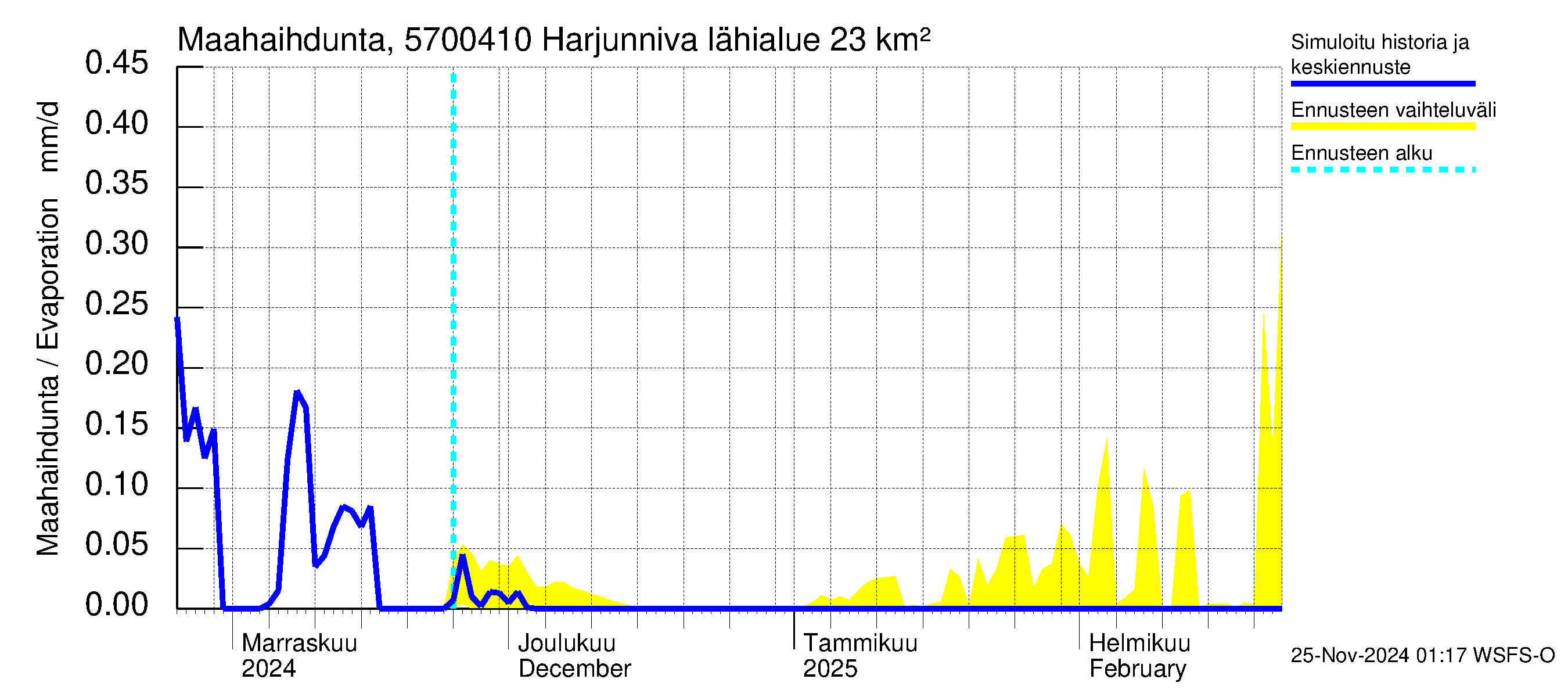 Siikajoen vesistöalue - Harjunniva: Haihdunta maa-alueelta