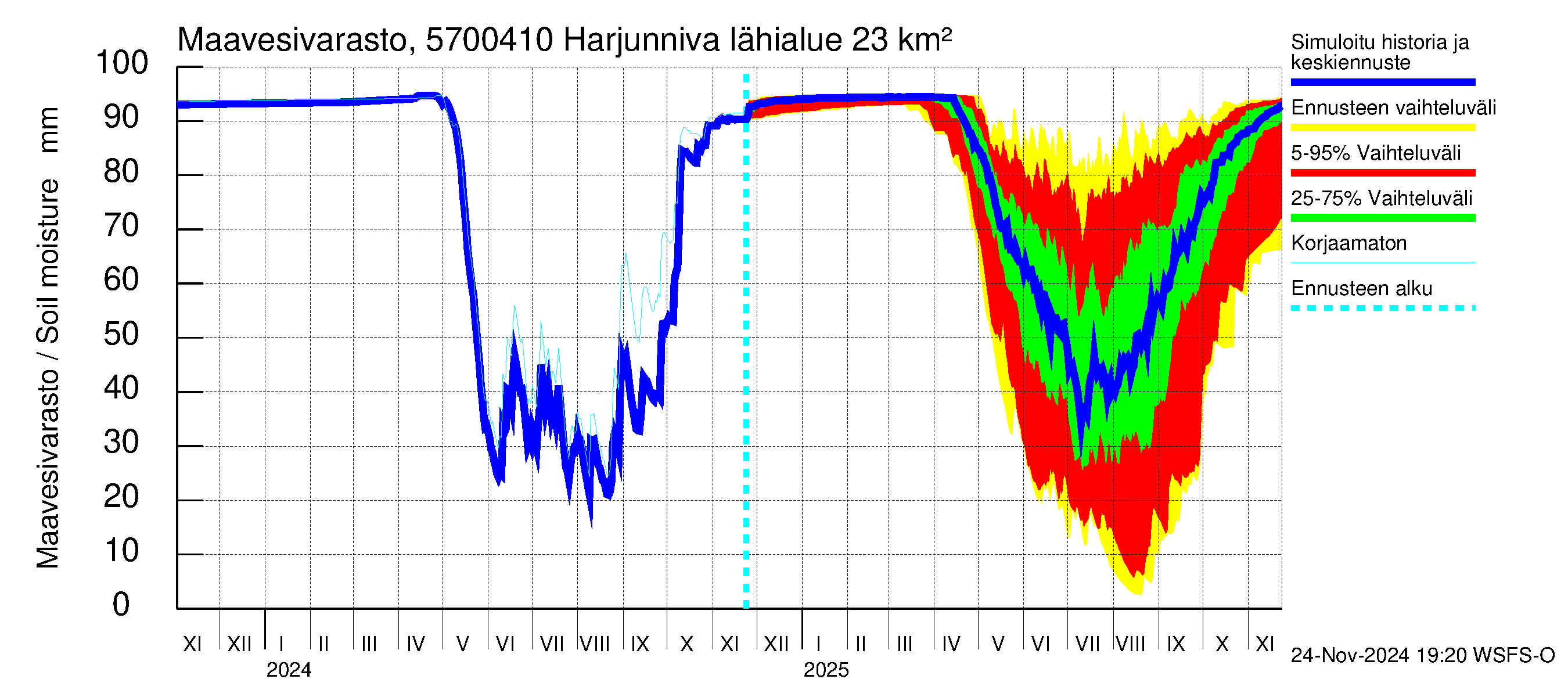 Siikajoen vesistöalue - Harjunniva: Maavesivarasto