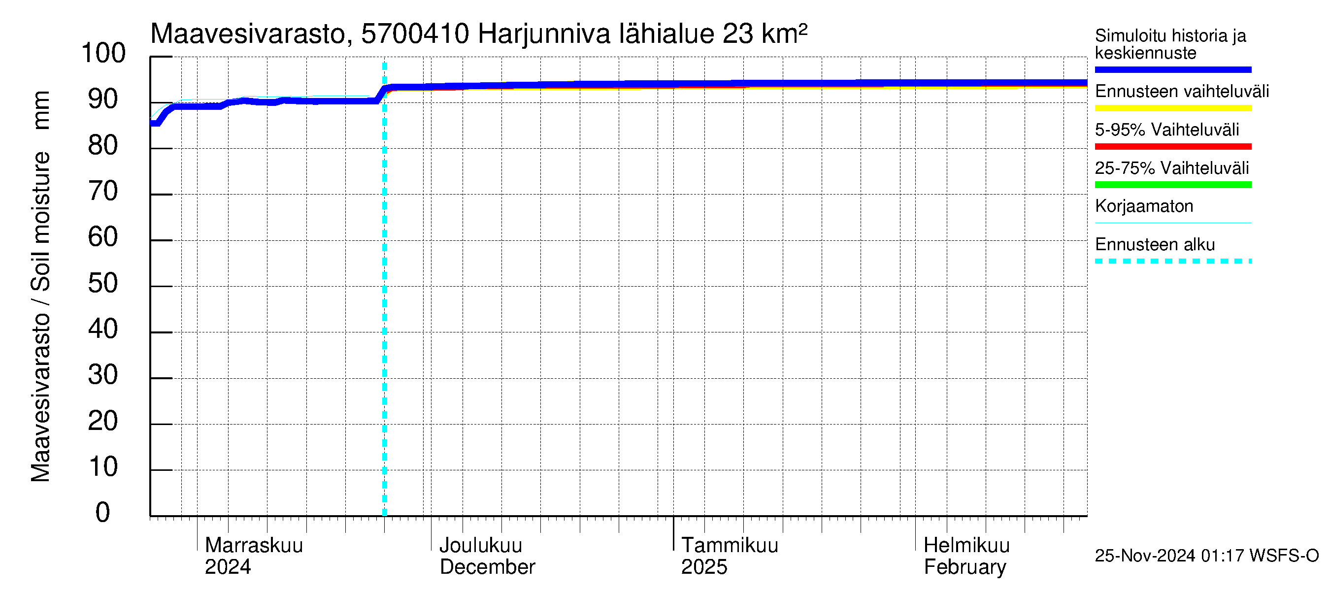 Siikajoen vesistöalue - Harjunniva: Maavesivarasto