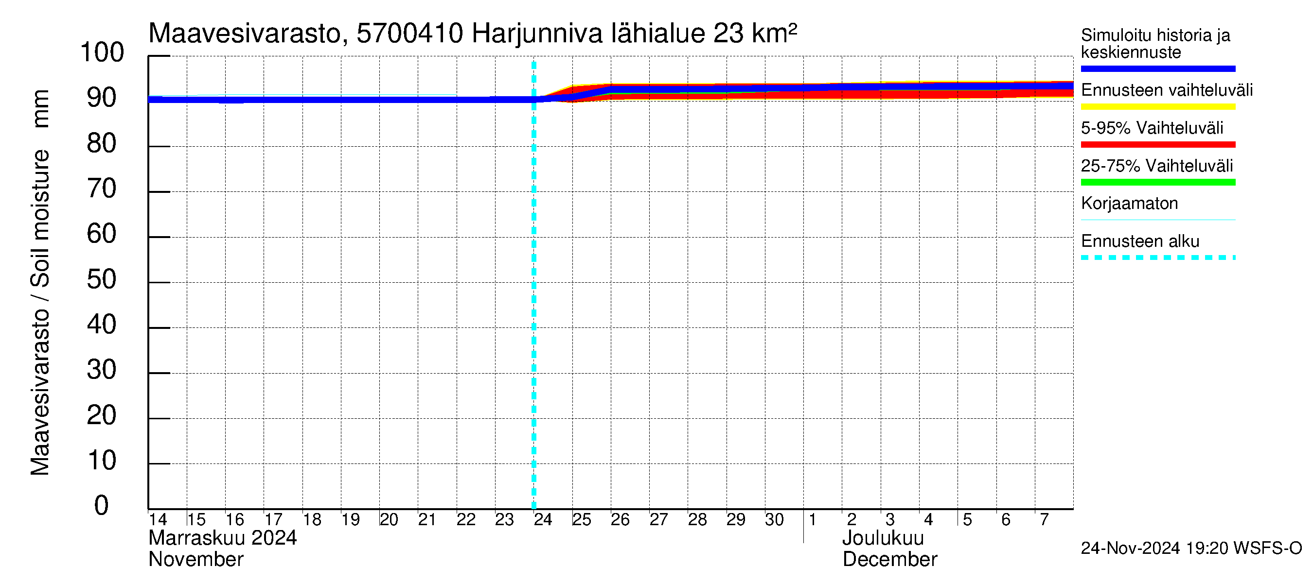 Siikajoen vesistöalue - Harjunniva: Maavesivarasto