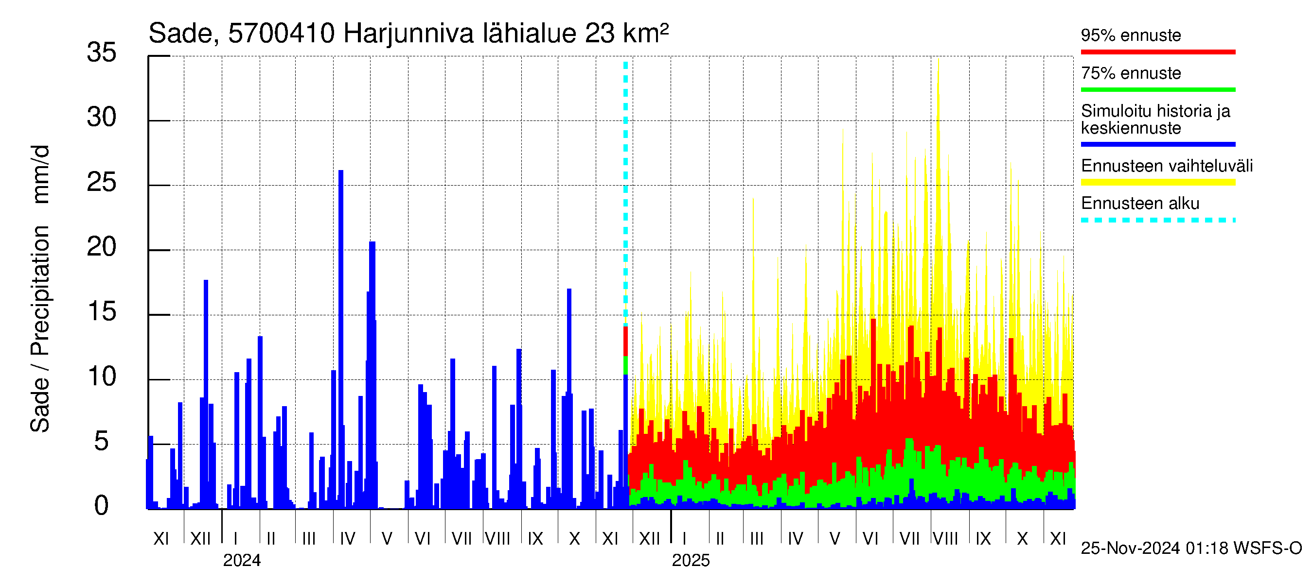 Siikajoen vesistöalue - Harjunniva: Sade