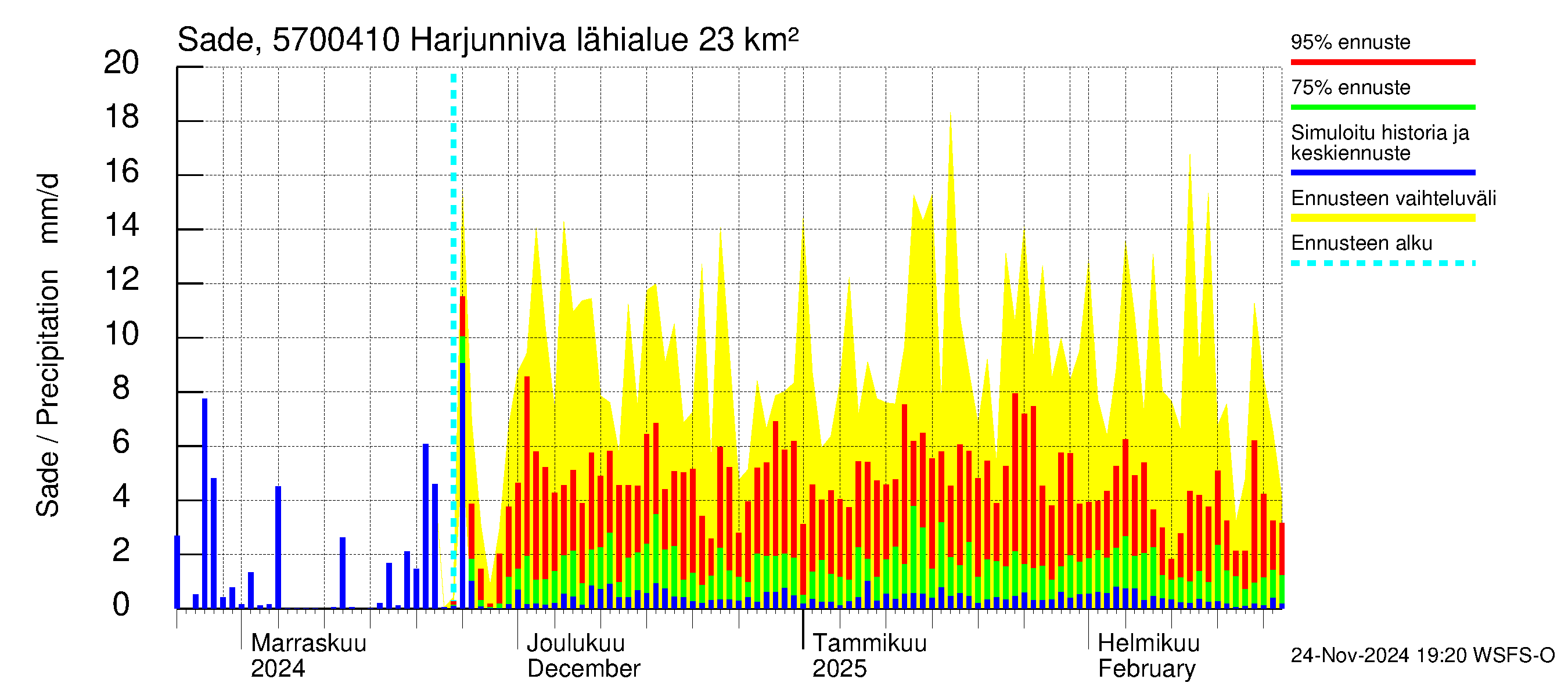 Siikajoen vesistöalue - Harjunniva: Sade