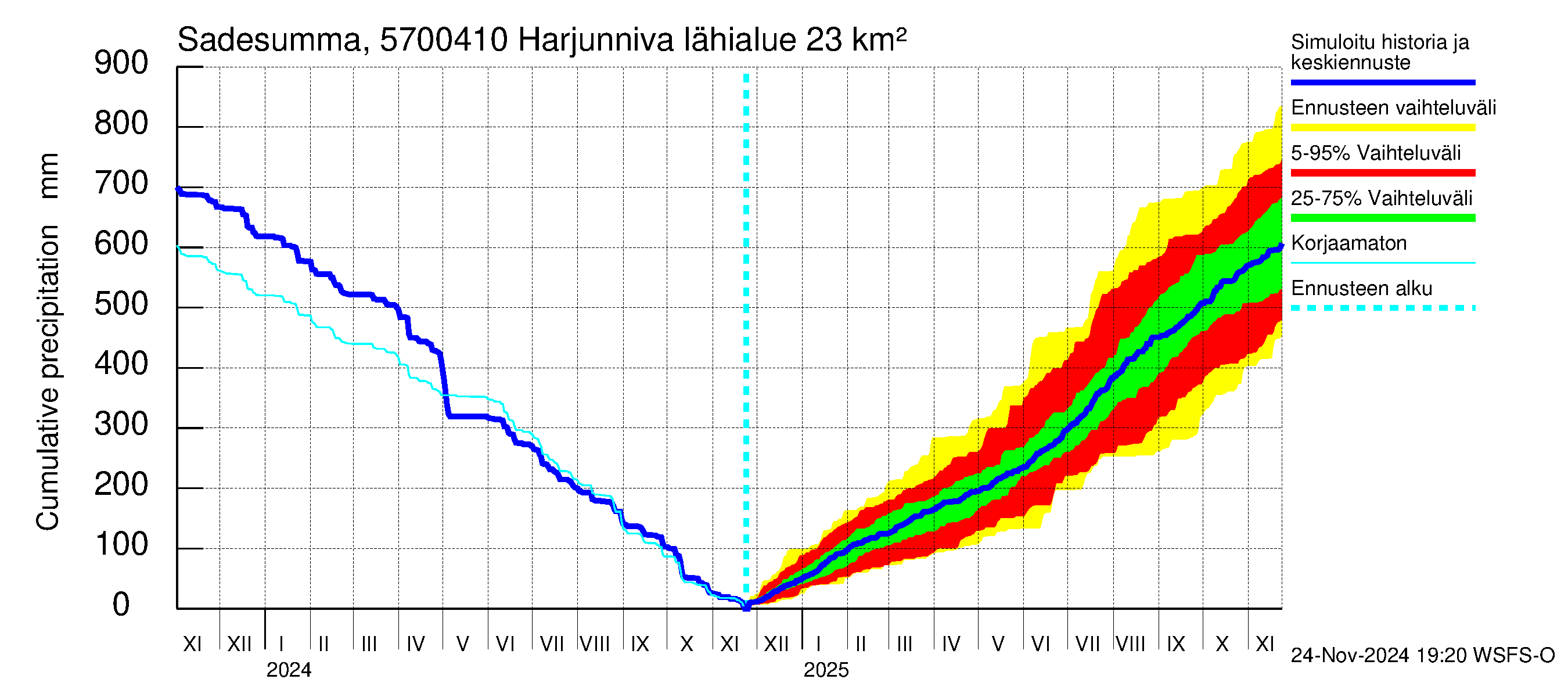 Siikajoen vesistöalue - Harjunniva: Sade - summa