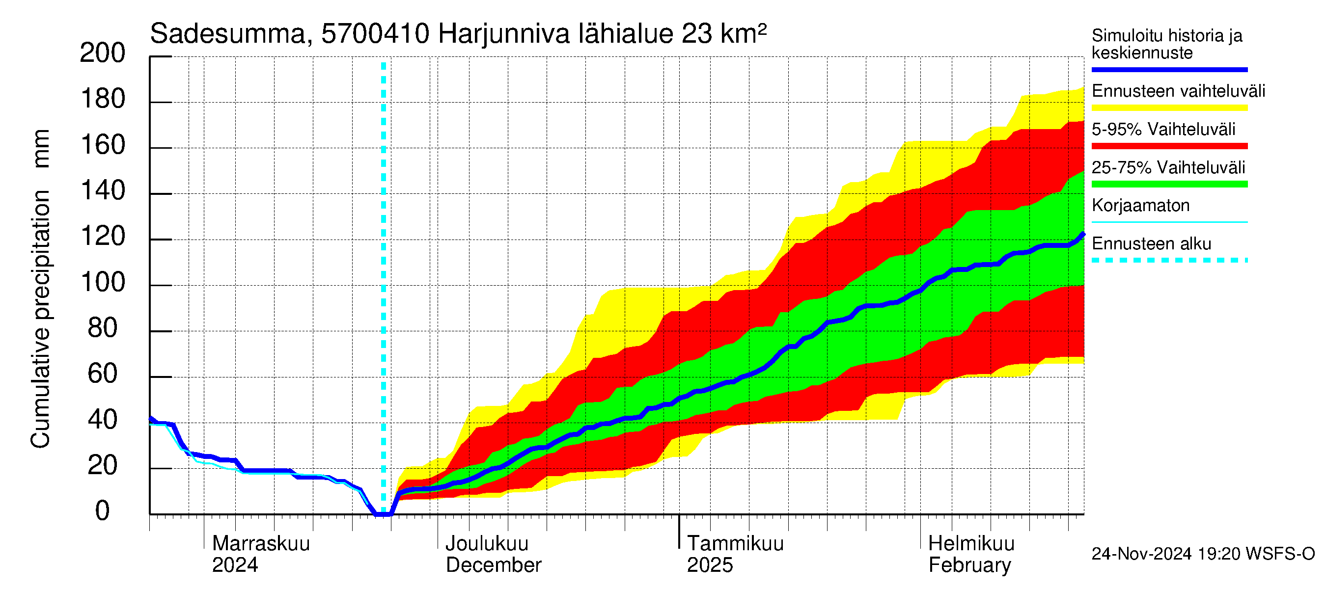 Siikajoen vesistöalue - Harjunniva: Sade - summa