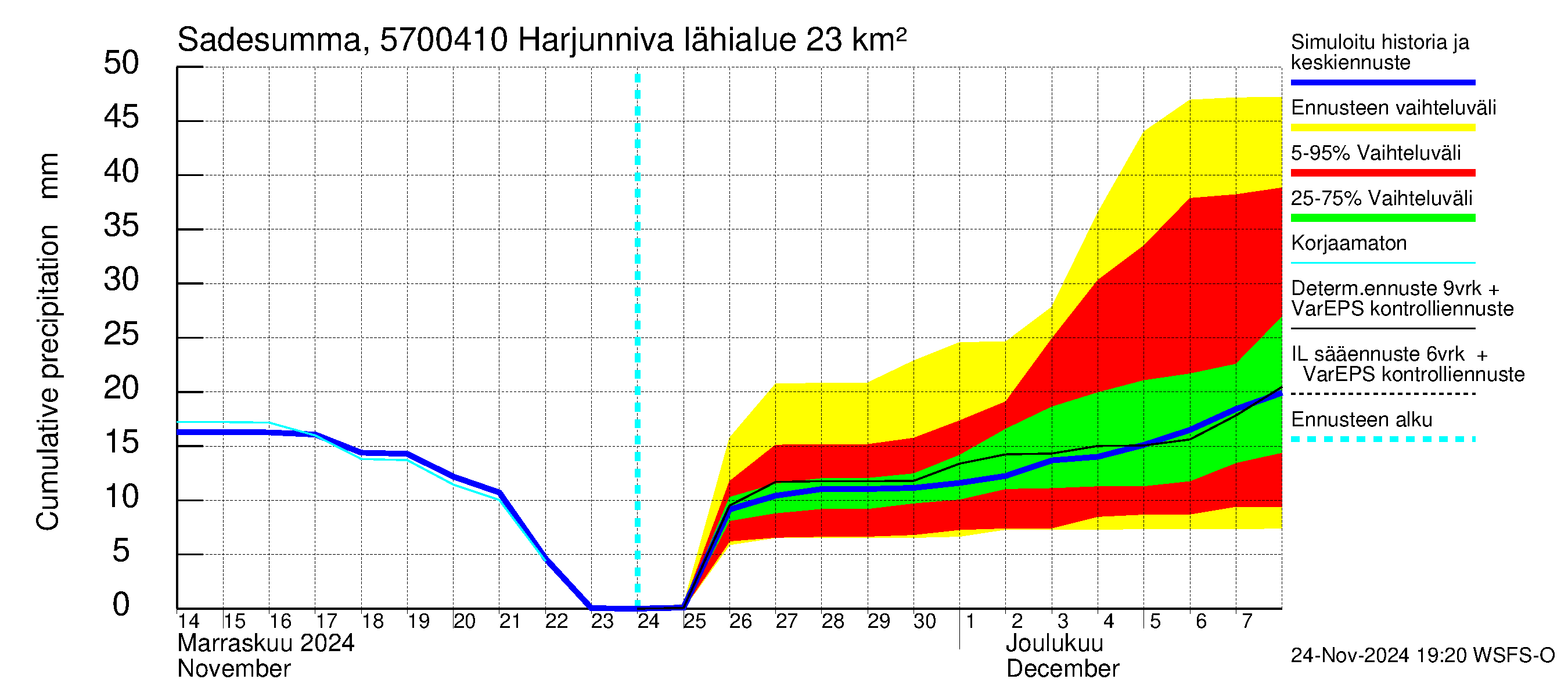 Siikajoen vesistöalue - Harjunniva: Sade - summa