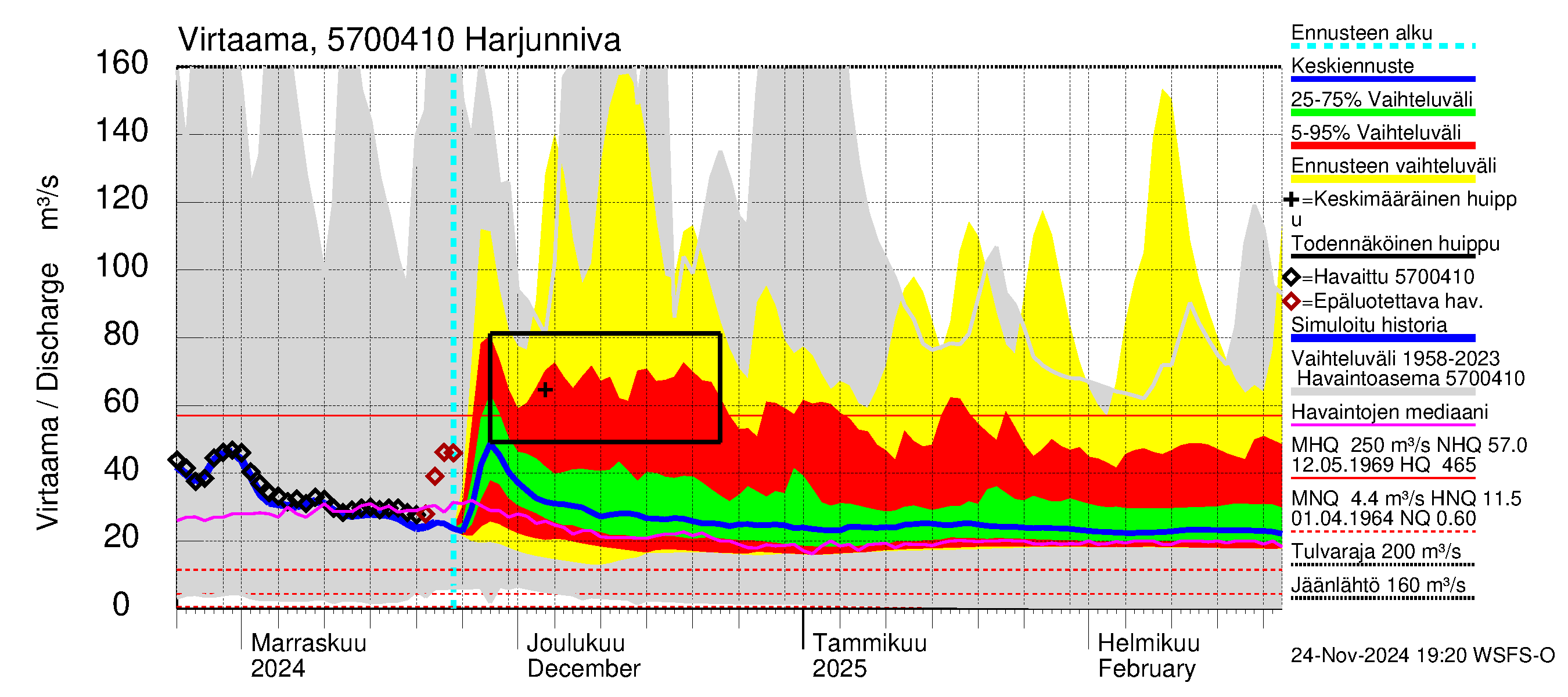 Siikajoen vesistöalue - Harjunniva: Virtaama / juoksutus - jakaumaennuste