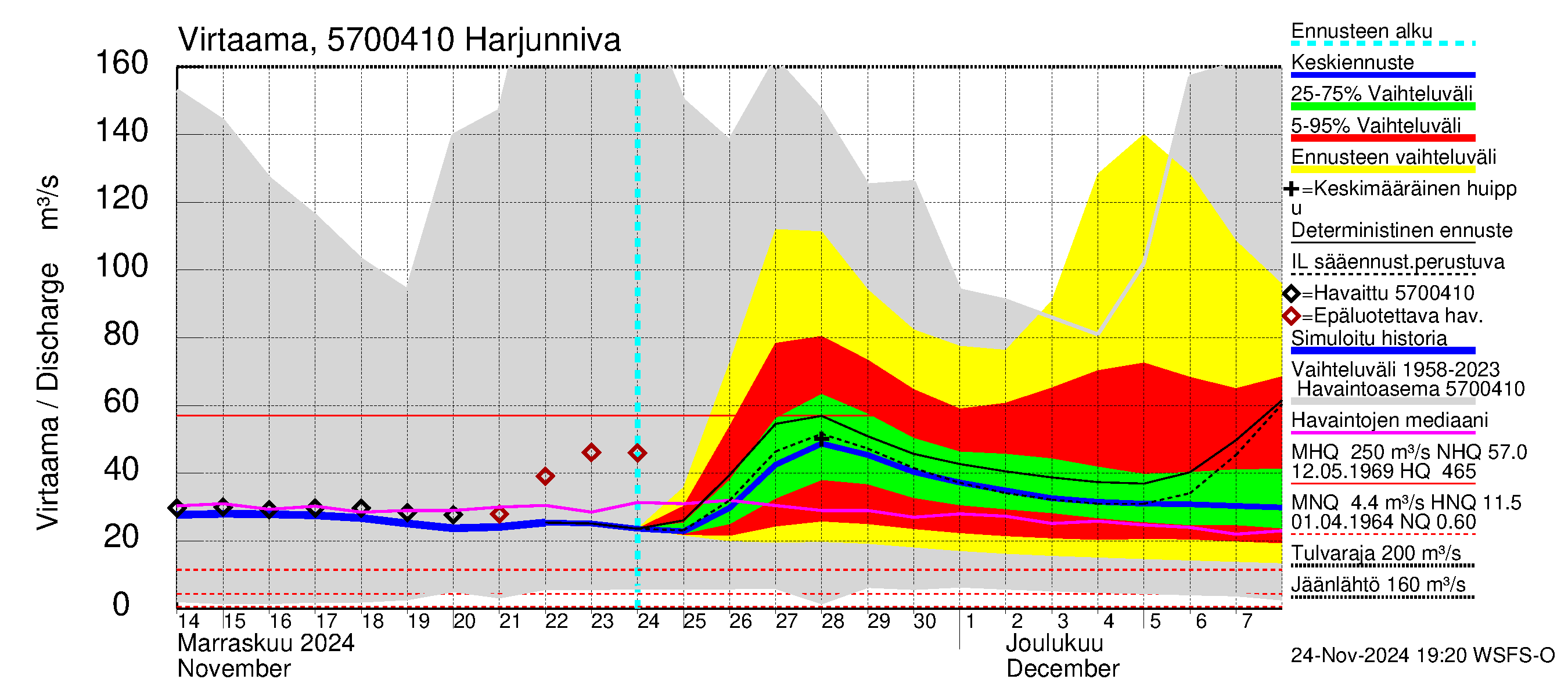 Siikajoen vesistöalue - Harjunniva: Virtaama / juoksutus - jakaumaennuste