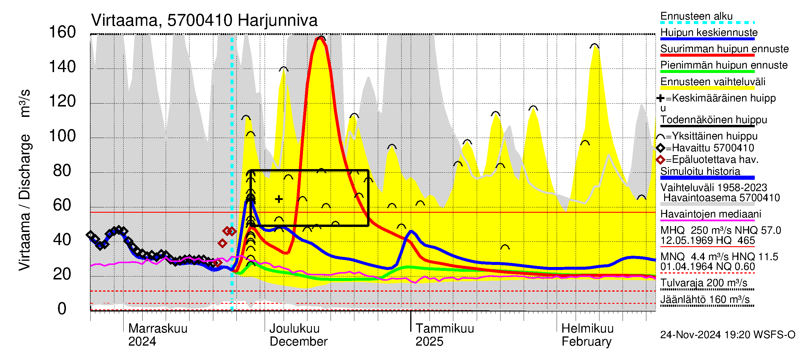 Siikajoen vesistöalue - Harjunniva: Virtaama / juoksutus - huippujen keski- ja ääriennusteet