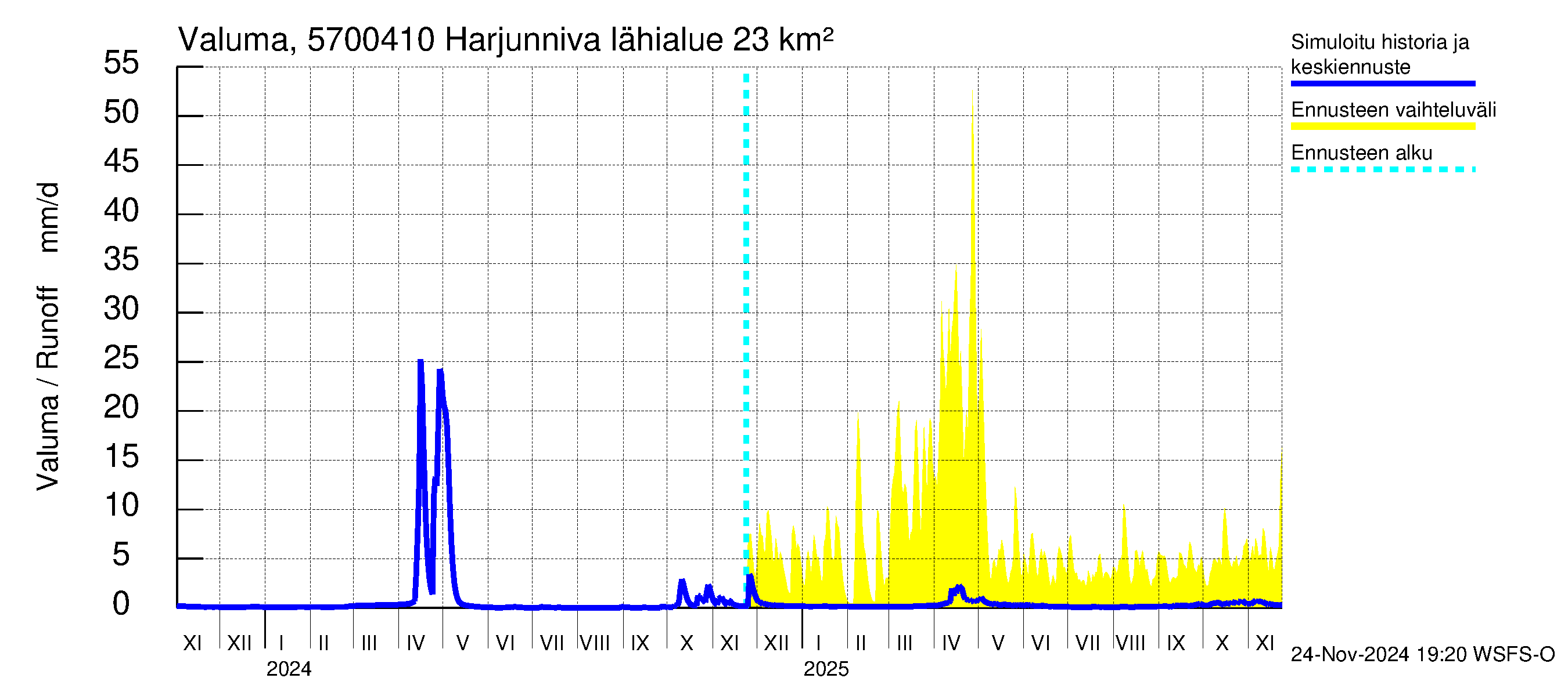 Siikajoen vesistöalue - Harjunniva: Valuma