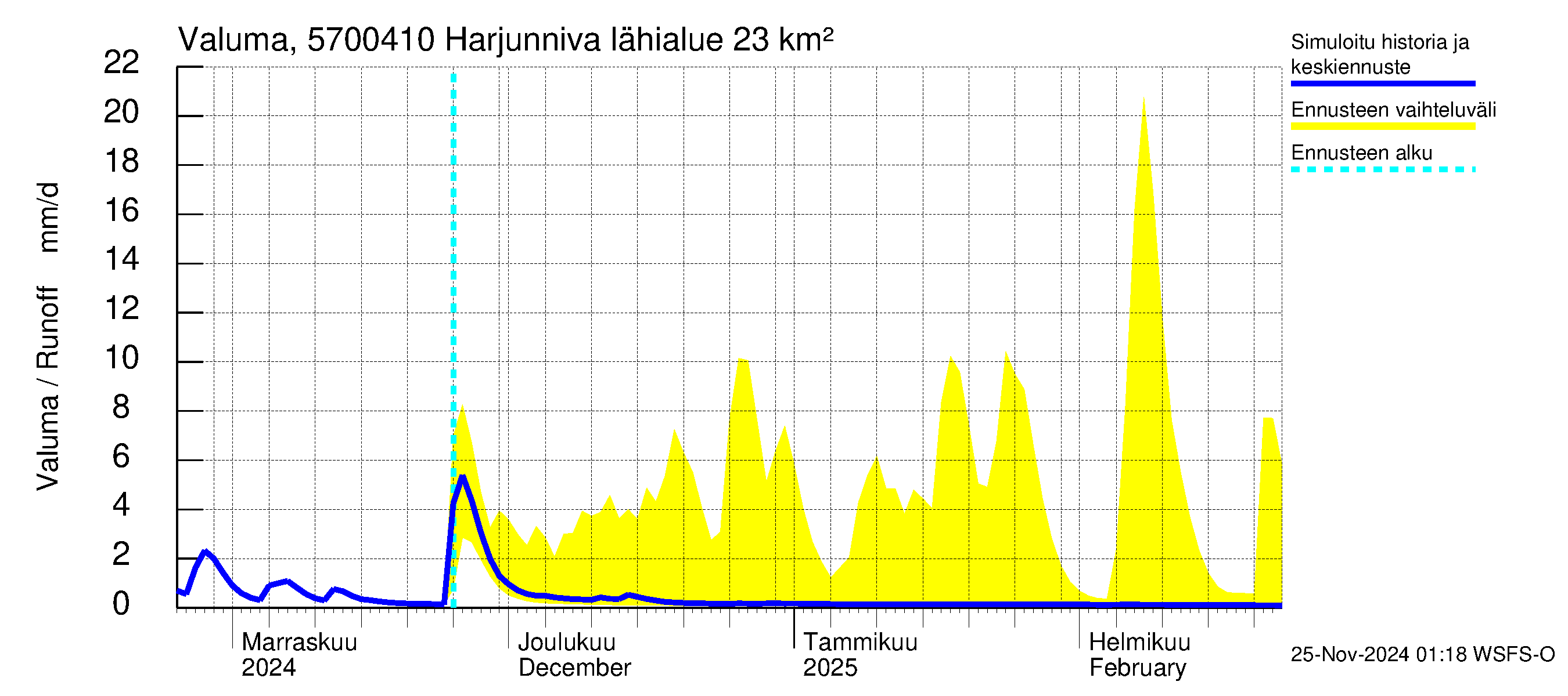 Siikajoen vesistöalue - Harjunniva: Valuma