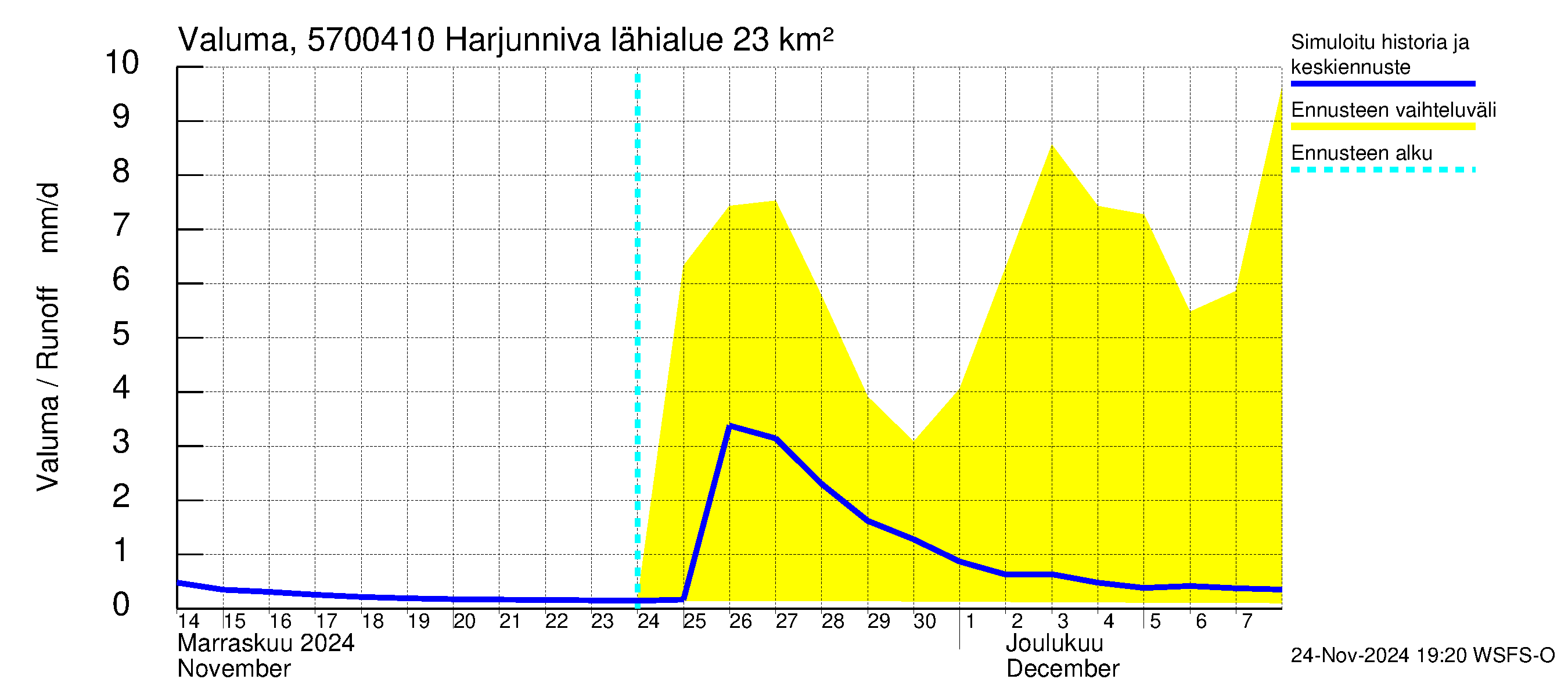 Siikajoen vesistöalue - Harjunniva: Valuma