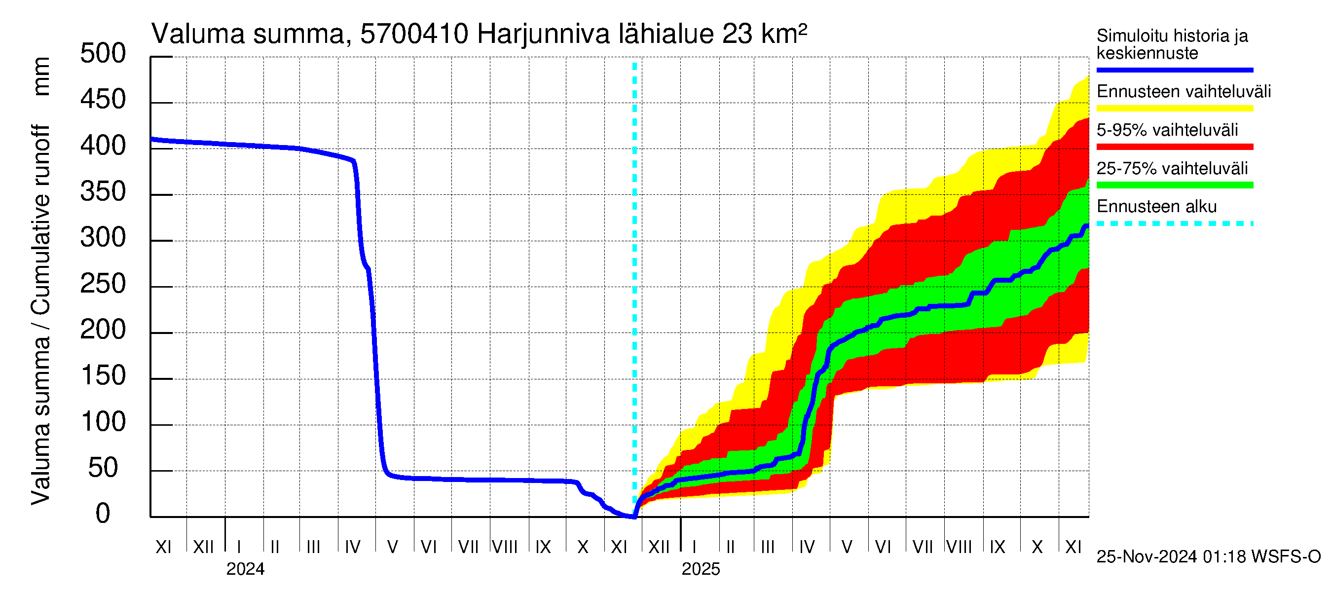 Siikajoen vesistöalue - Harjunniva: Valuma - summa