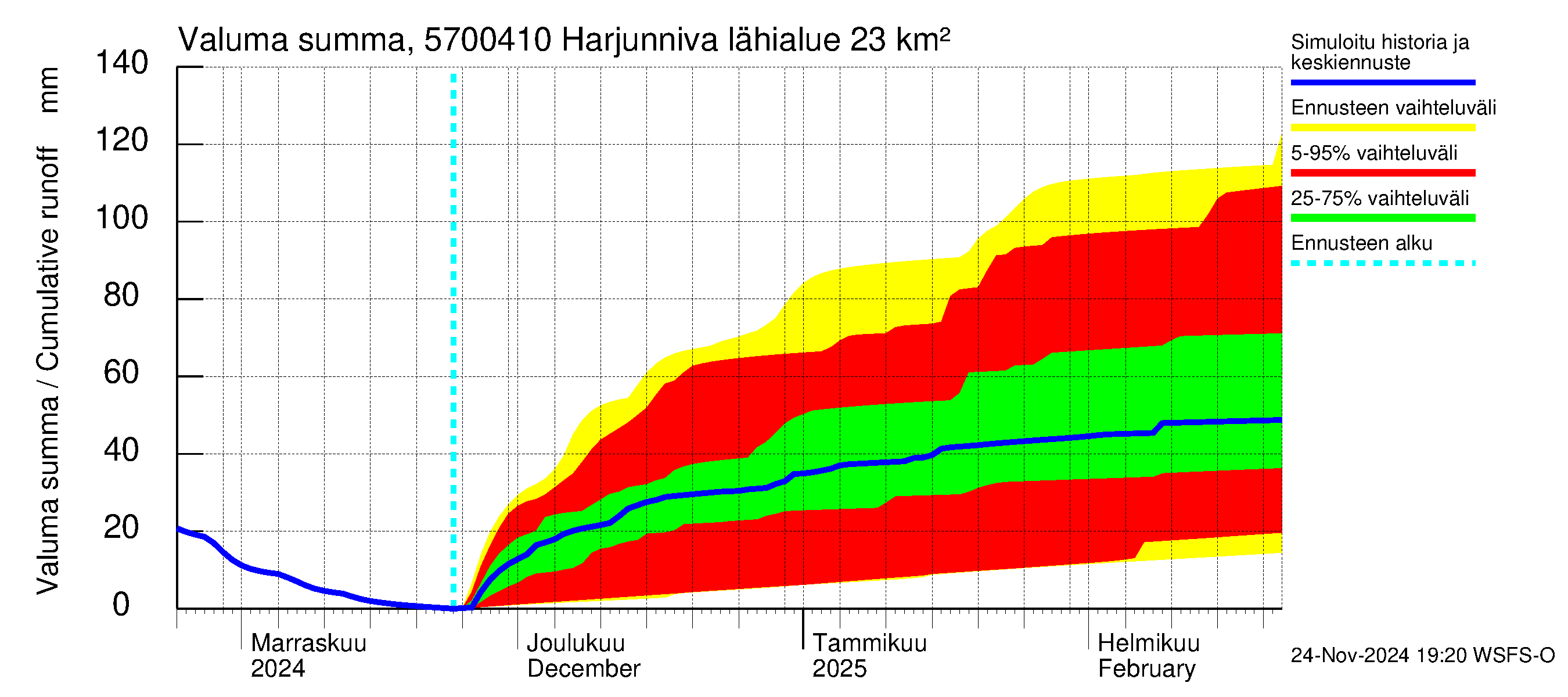 Siikajoen vesistöalue - Harjunniva: Valuma - summa